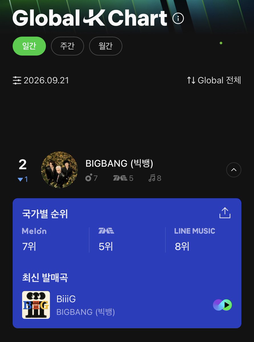 BB_Supporters's tweet photo. 📢1위가 너무 좋아요! 글로벌 K 팬활동하기

글로벌하게 콘서트 히는 빅뱅을 따라
VIP도 글로벌 K차트 팬활동하기!

https://t.co/2XKIHxaz3R

1. 앨범마다 좋아요&댓글
🔥좋아요 할 앨범이 메이드,얼라이브,리멤버,스탠드업 외 39개나 있어요
2. 앨범 내 수록곡마다 “곡정보” 누르고 좋아요&댓글
3. 좋아요를 모두 했다면 댓글만 달아도 👍
4. 스밍 스밍 스밍

많은 관심과 팬활동에 늘 감사합니다.