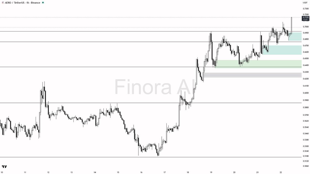 📈 $AERO 4.1x volume spike on fresh buying pressure reads like continuation not noise

- my bias is bullish here — 1h structure is higher highs / higher lows, d