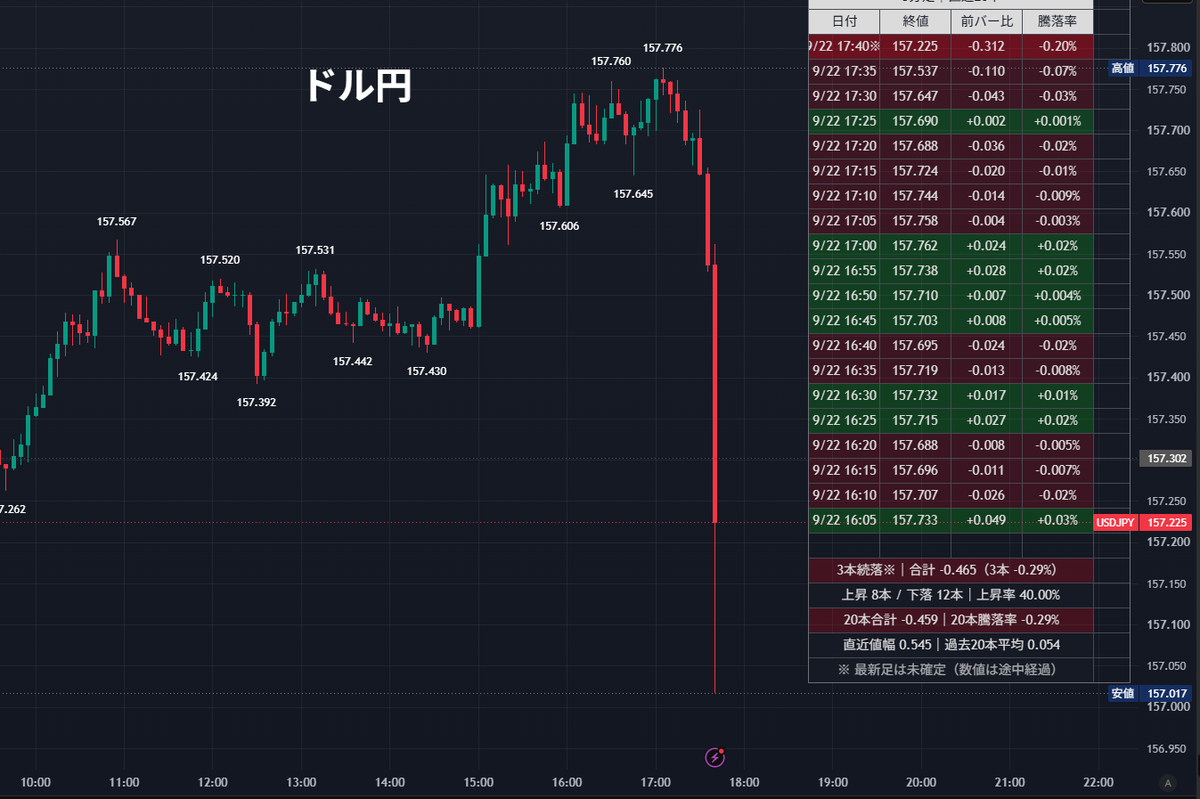 nicosokufx's tweet photo. ドル円  70pips程 下落 https://t.co/xx84AuDqx3