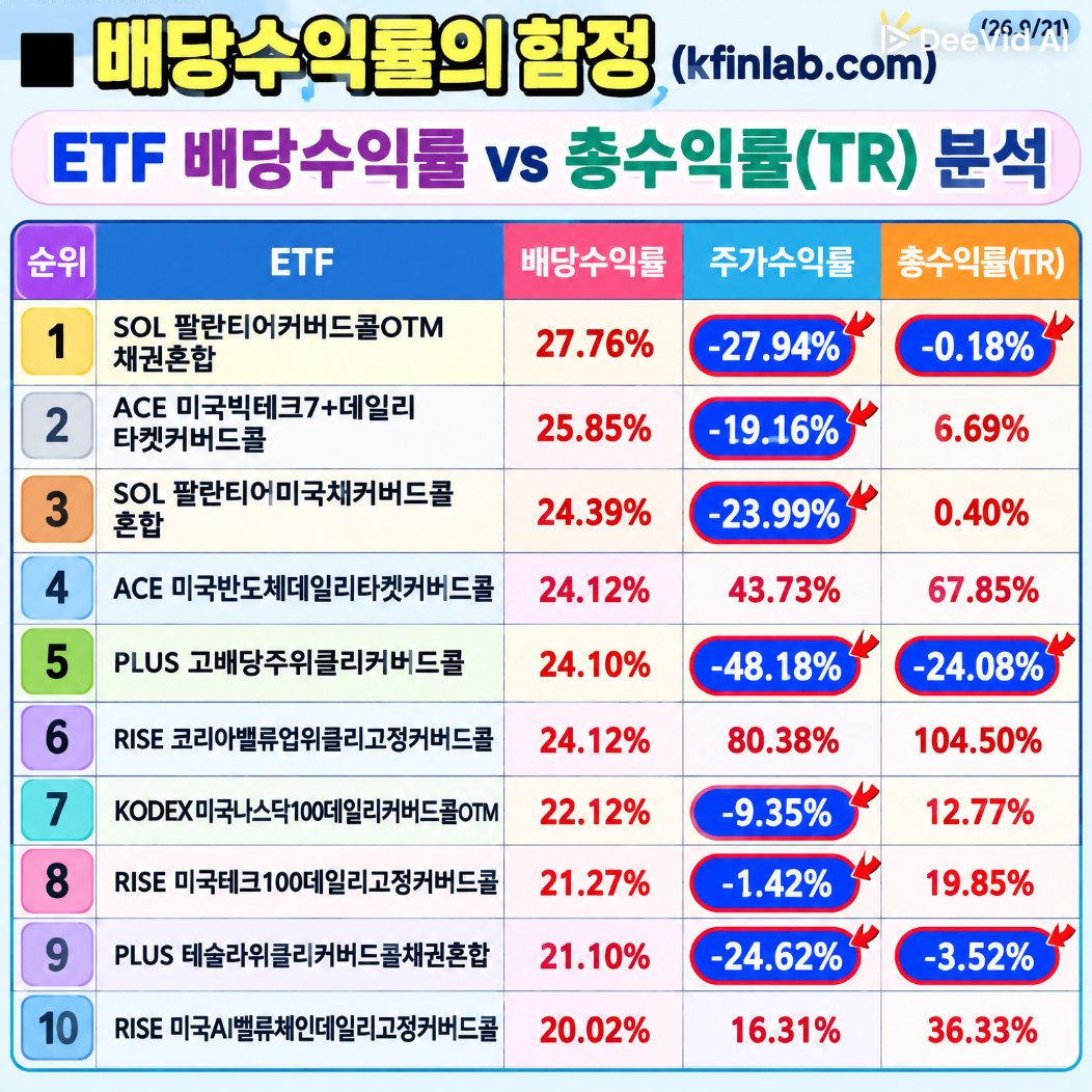 k1463001's tweet photo. 배당수익률의 함정: 연 20% 이상 배당수익률과 총수익률(토탈리턴)의 진실 https://t.co/FkqXAATj1A https://t.co/LcM9lqQJAU