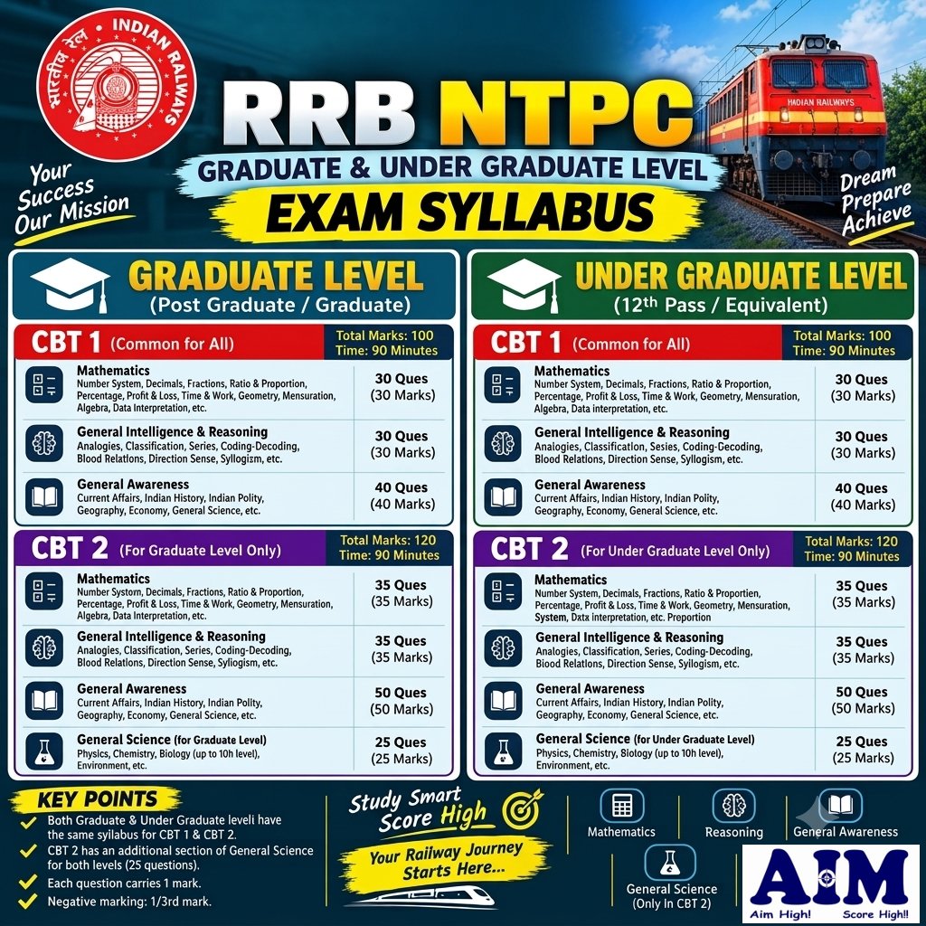 ErodeAim's tweet photo. Ace the RRB NTPC 2026 exam!🚂
Here is the detailed CBT 1 & 2 exam pattern to kickstart your preparation. Enroll with us and secure your future.📚✍️
📍AIM Institute, Erode
📝Batch: ONLINE / OFFLINE
📱Call: 9442112979
#RRBNTPC #RailwayExams #TheGreatAcademy #GovtJobs2026 #Erode https://t.co/1cLRVnmWMD