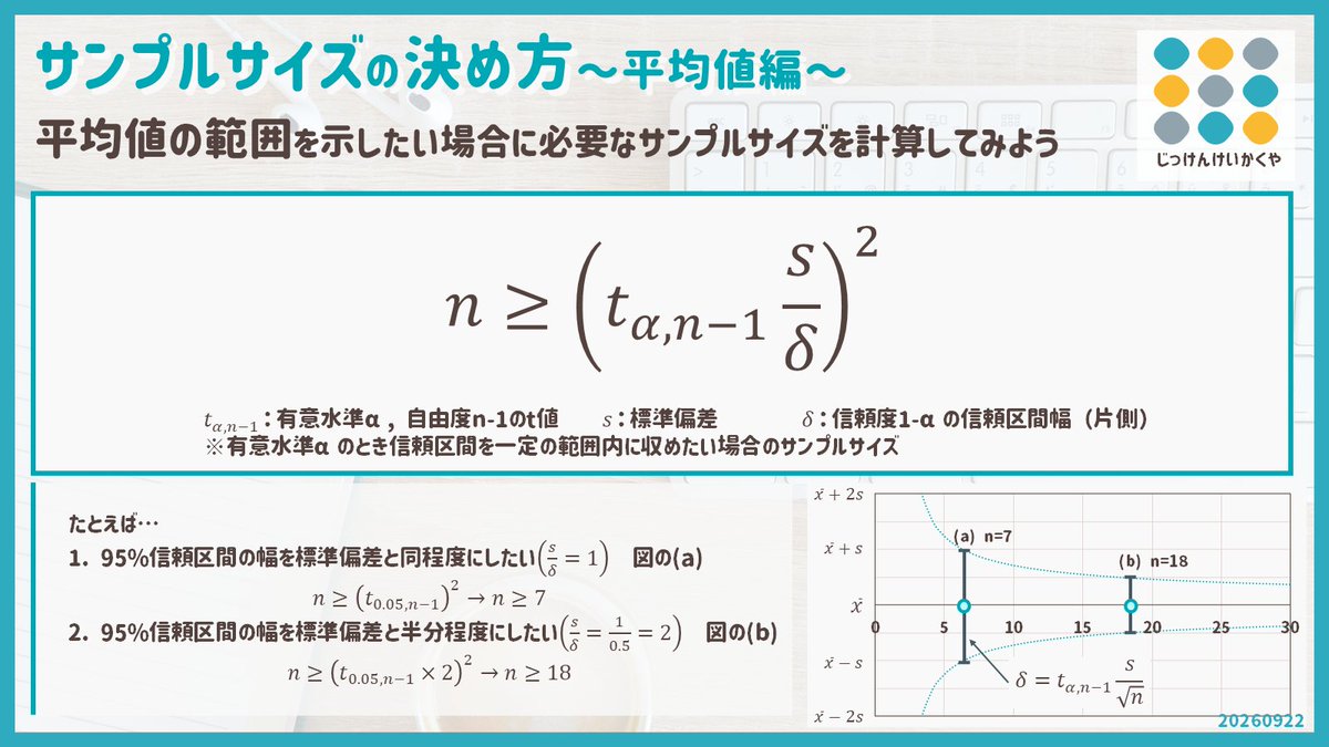 cotanukii's tweet photo. 【サンプルサイズの決め方】
正確な平均値を知るために必要な実験回数って…？

平均値の信頼区間を狙った幅に収めるために必要サンプルサイズは計算で求められます！
測定のバラツキと同程度の精度を得るためには最低7点のデータが必要です https://t.co/GNsWN7pqsX