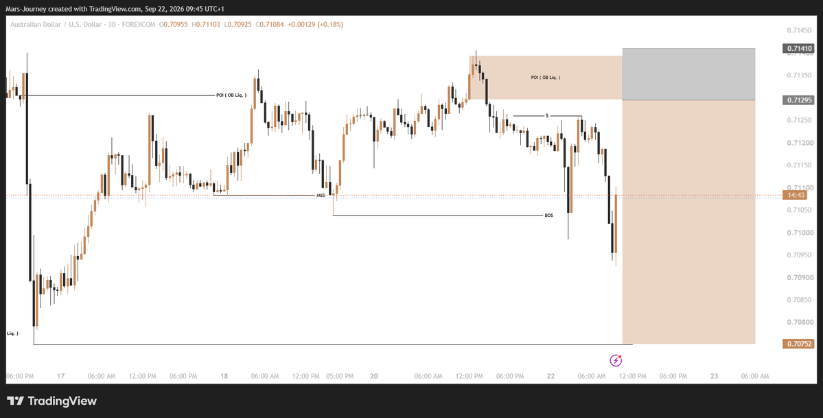TpwithMars's tweet photo. Sell setup on $AUDUSD, let see how it goes.....

Sell limit placed

#AUDUSD #DayTrader #SLP https://t.co/7SUStKxYrJ