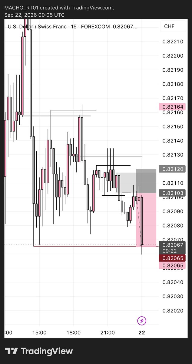 MachoTrades's tweet photo. Market said “good morning” and actually meant it 😂 #trading #viral
https://t.co/5EL1y1O24x
Subscribe to my YouTube I will be dropping the breakdown video there https://t.co/FzX66dystX