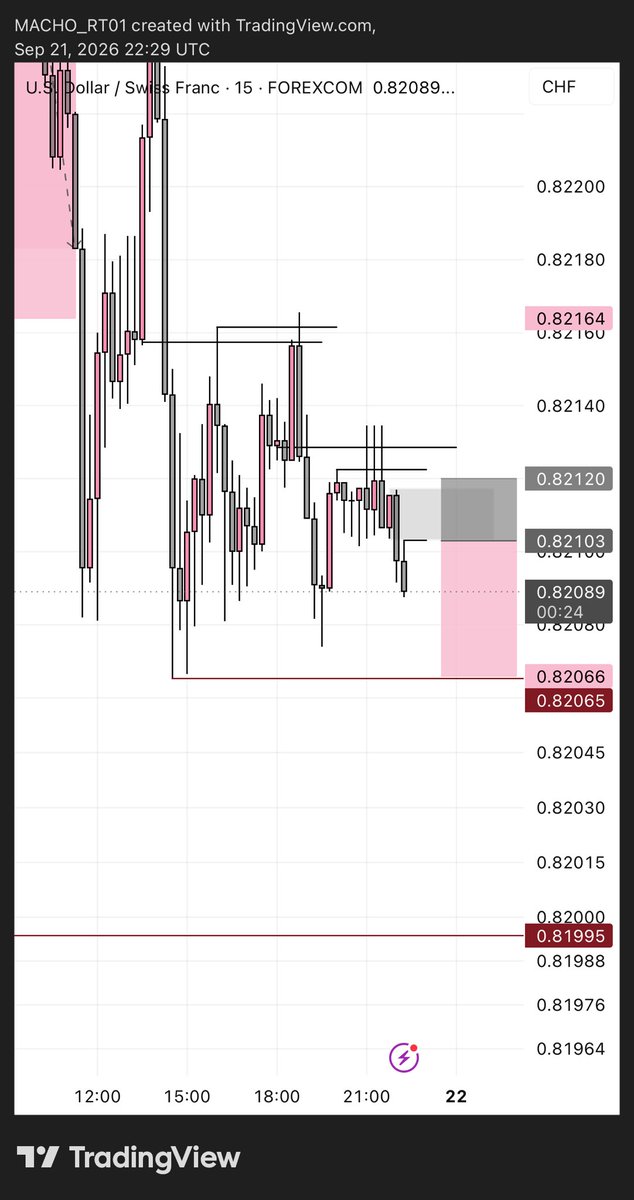 MachoTrades's tweet photo. Market said “good morning” and actually meant it 😂 #trading #viral
https://t.co/5EL1y1O24x
Subscribe to my YouTube I will be dropping the breakdown video there https://t.co/FzX66dystX