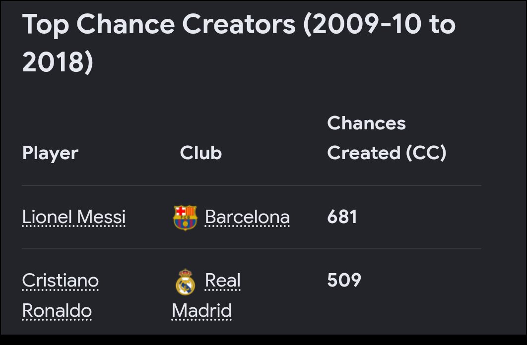 faxhereq's tweet photo. How much did Messi spend on a hate and fake stats campaign against Ronaldo? This page is an official sponsor of the Argentina national team, it has been posting fake stats since the World Cup. https://t.co/mvi2SoKAnG