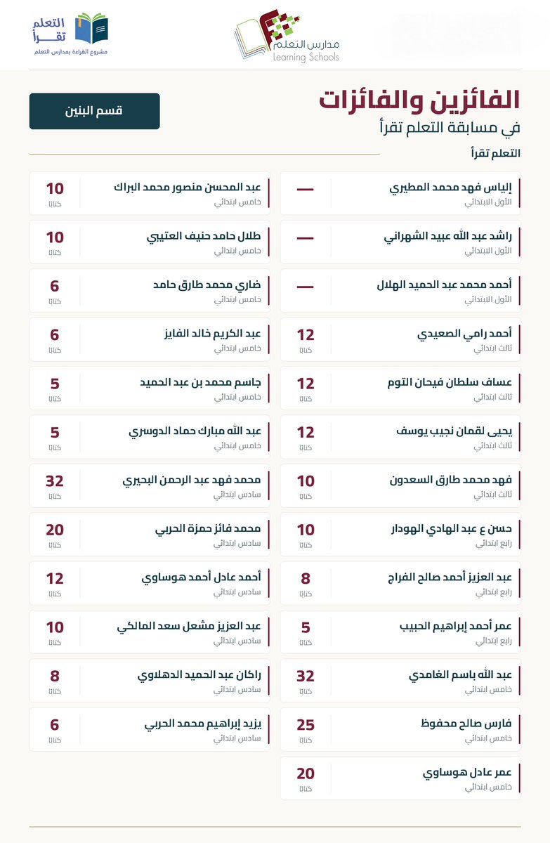 attaallum's tweet photo. مدارس التعلم النموذجية تعلن أسماء الفائزين والفائزات في مسابقة التعلم تقرأ والتي تمت خلال فترة الإجازة الصيفية https://t.co/l2RRm1YAyR