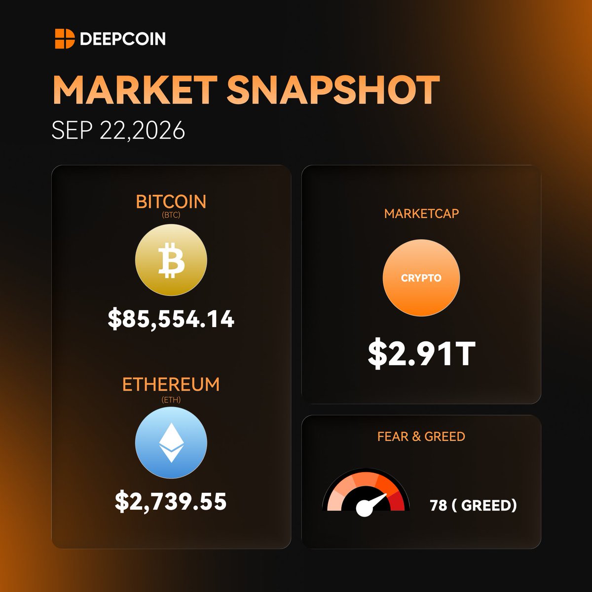 deepcoin_news's tweet photo. TODAY'S MARKET | September 22, 2026 📈

🟠 Bitcoin (BTC): $85,554.14
🔵 Ethereum (ETH): $2,739.55
💎 Total Crypto Market Cap: $2.91T
🔥 Fear &amp; Greed Index: 78 (Greed)

September CPI report is due out Oct. 14

Follow for market updates https://t.co/gtHnzJHYQr