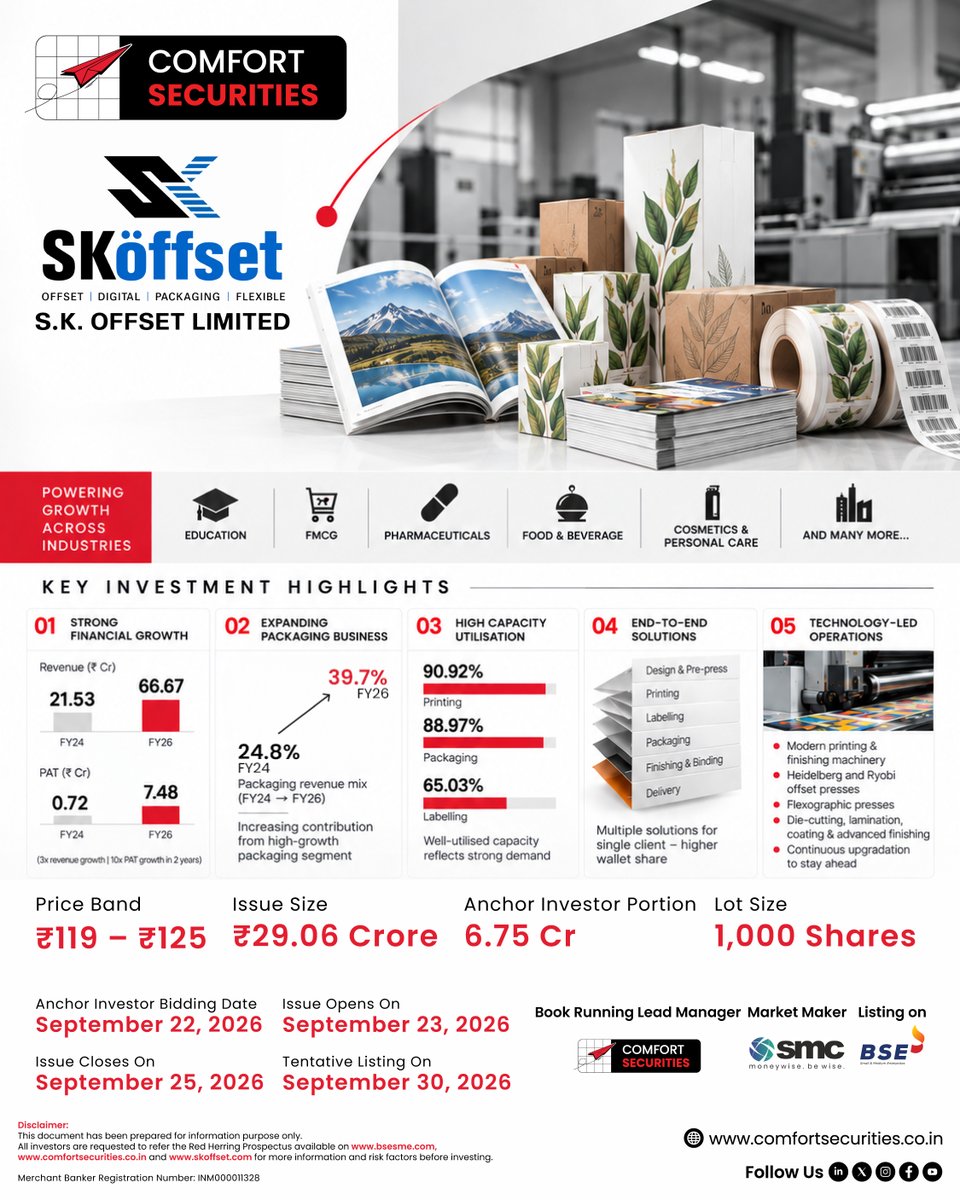 ComfortSecLtd's tweet photo. 🚀 SK Offset Limited IPO — Key Investment Highlights
Key Highlights:
• Strong Financial Growth
• Expanding Packaging Business
• High Capacity Utilisation
• End-to-End Solutions
• Technology-Led Operations
#SKOffset #SKOffsetLimited #IPO #SMEIPO #IPOAlert #IPOIndia #BSESME https://t.co/m4wfLviNQg