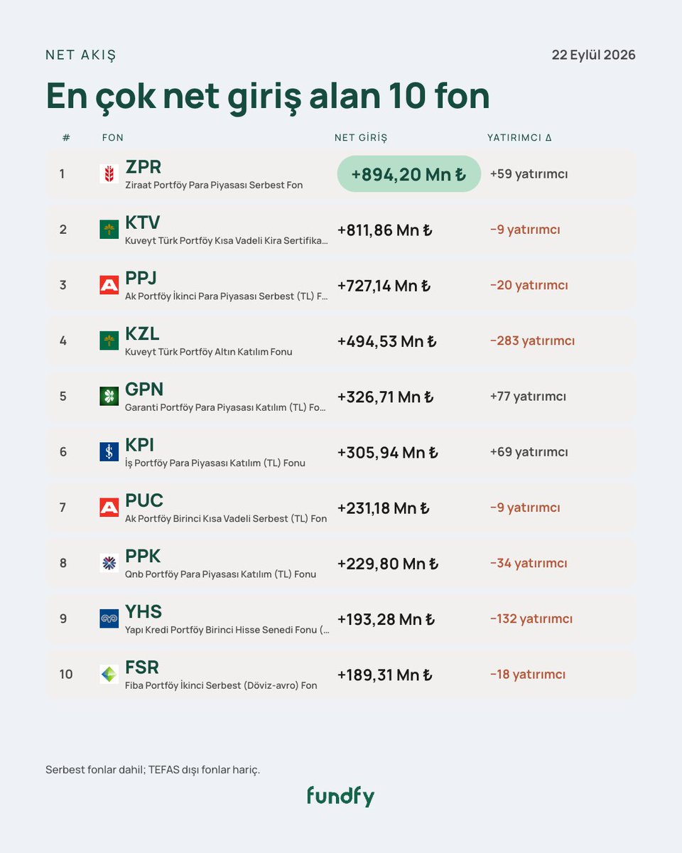 fundfy's tweet photo. #DIP -3.95 milyar TL (-5 yatırımcı)
#KNI -2.24 milyar TL (-4 yatırımcı)
#DOV -2.02 milyar TL (-63 yatırımcı)
ile bugün en çok para çıkışı alan fonlar olurken
#ZPR +894.20 milyon TL (+59 yatırımcı)
#KTV +811.86 milyon TL (-9 yatırımcı)
#PPJ +727.14 milyon TL (-20 yatırımcı)
en çok para girişi yaşanan fonlar oldu.
İlk 10 listeleri görsellerde 👇