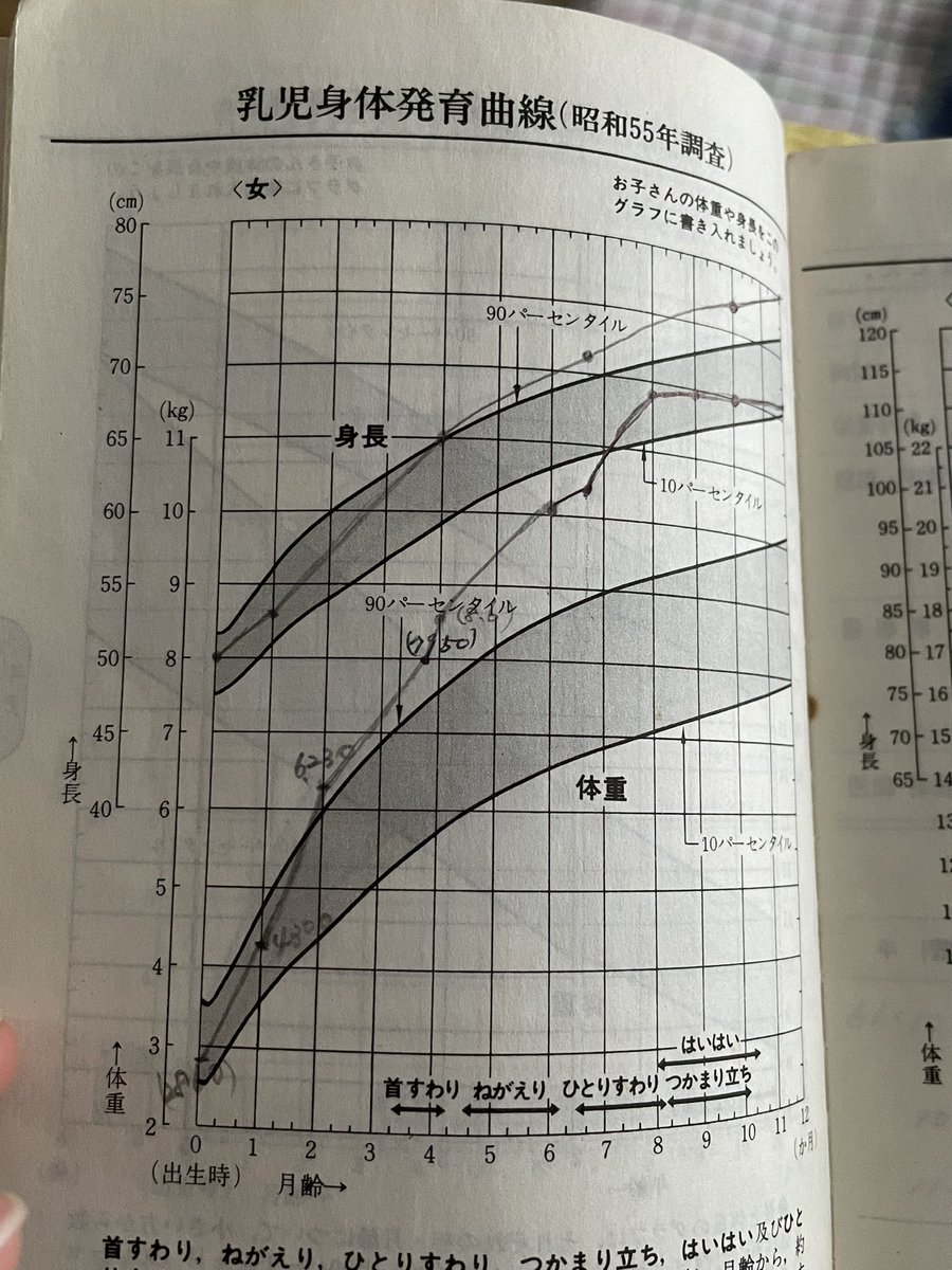 sakura6189's tweet photo. 私自身も完母で育ったけど、生後2ヶ月で6kg超え、半年で10kg超え、1歳の時には12kg超え。 https://t.co/ntE7aBldgy