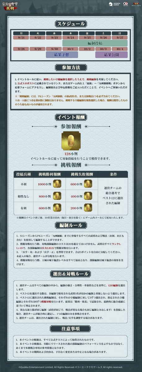 nobunagashinsen's tweet photo. /
PKシーズン 九州制覇
⚔️ 九州制覇戦 ⚔️ 開催！
\
新シーズンの挑戦編制を投稿して、守備編制との対戦に参加しよう！

🎁応募条件を満たした投稿には、128小判をプレゼント
🎁見事勝利を収めた編制には、最大1000小判を進呈

▼応募はこちら
https://t.co/LnD6HYy4tU
締切：9/27(日)23:59

🎁フォロー＆リポストした方の中から、抽選で5名様に1000円分の #Amazonギフトカード をプレゼント

#信長の野望真戦
