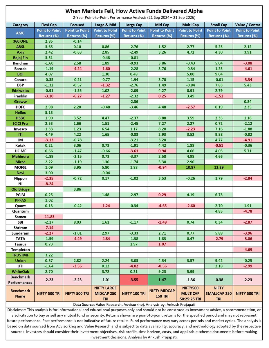Mf360WW's tweet photo. 2 years. Weak market. Strong alpha.

From 21 Sep 2024 to 21 Sep 2026, benchmarks struggled but several active mutual funds delivered meaningful outperformance.

The real test of active management. https://t.co/WAau3boITE