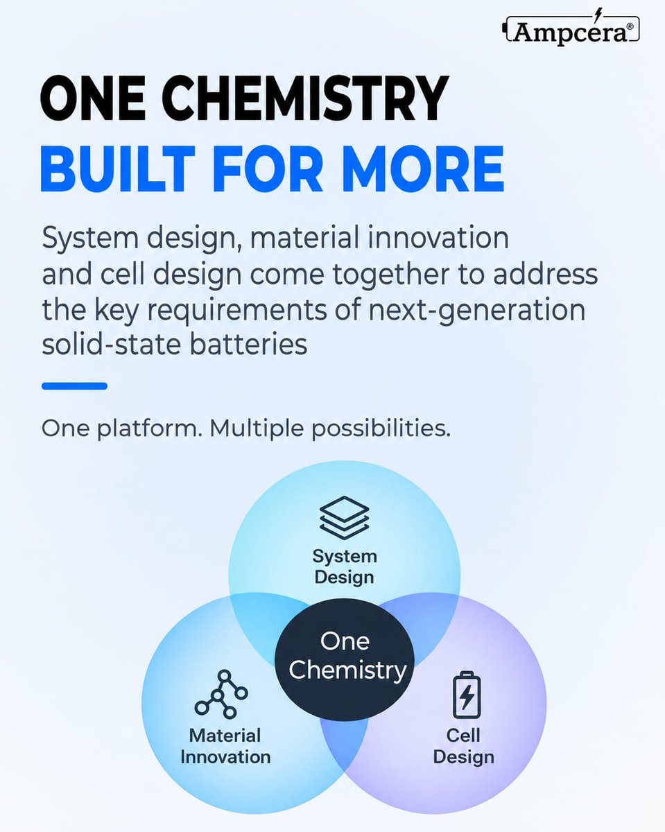 Ampcera's tweet photo. One chemistry. Every requirement. Zero compromises. Ampcera is redefining solid-state batteries, from material to cell to full system integration, all on one scalable platform.
#Ampcera #SolidStateBattery #BatteryTech #EnergyStorage #CleanEnergy #EVBattery https://t.co/kZsvWREiHG