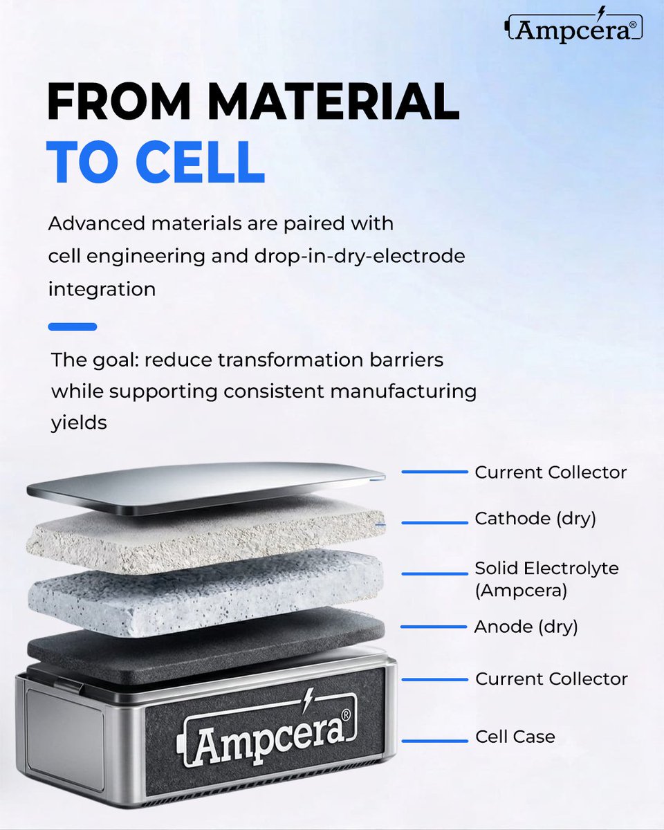 Ampcera's tweet photo. One chemistry. Every requirement. Zero compromises. Ampcera is redefining solid-state batteries, from material to cell to full system integration, all on one scalable platform.
#Ampcera #SolidStateBattery #BatteryTech #EnergyStorage #CleanEnergy #EVBattery https://t.co/kZsvWREiHG