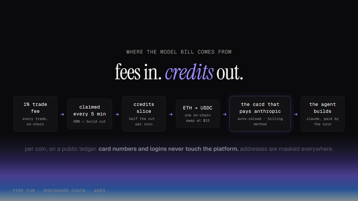 PyreFun's tweet photo. where the model bill comes from:

every trade pays a fee. 60% of each claim is the build cut; half of that is a credits slice, tracked per coin. at $15 it becomes USDC in one on-chain swap and lands on the card that pays anthropic.

trades in. claude credits out. on a ledger. https://t.co/Avp7GmJPm5