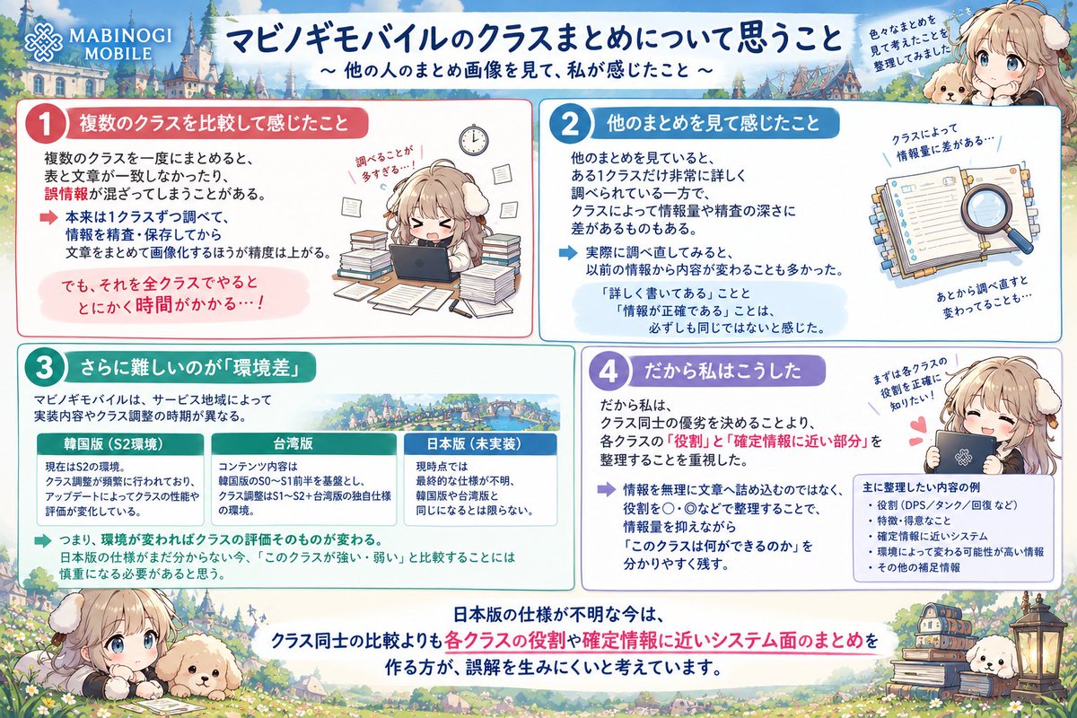 PET4N's tweet photo. マビモバで最近流れてくるクラスに関するまとめ画像を見て思ったことと伝えたいこと🐶
役割表については例えば戦士と氷結術師が挑発持ちだからタンク◎にしていて、上方や下方修正後も役割自体は変わらないクラスが多く、環境の変化に比較的強いと感じています🙇‍♀️
#マビモバ https://t.co/k921bG4cjj