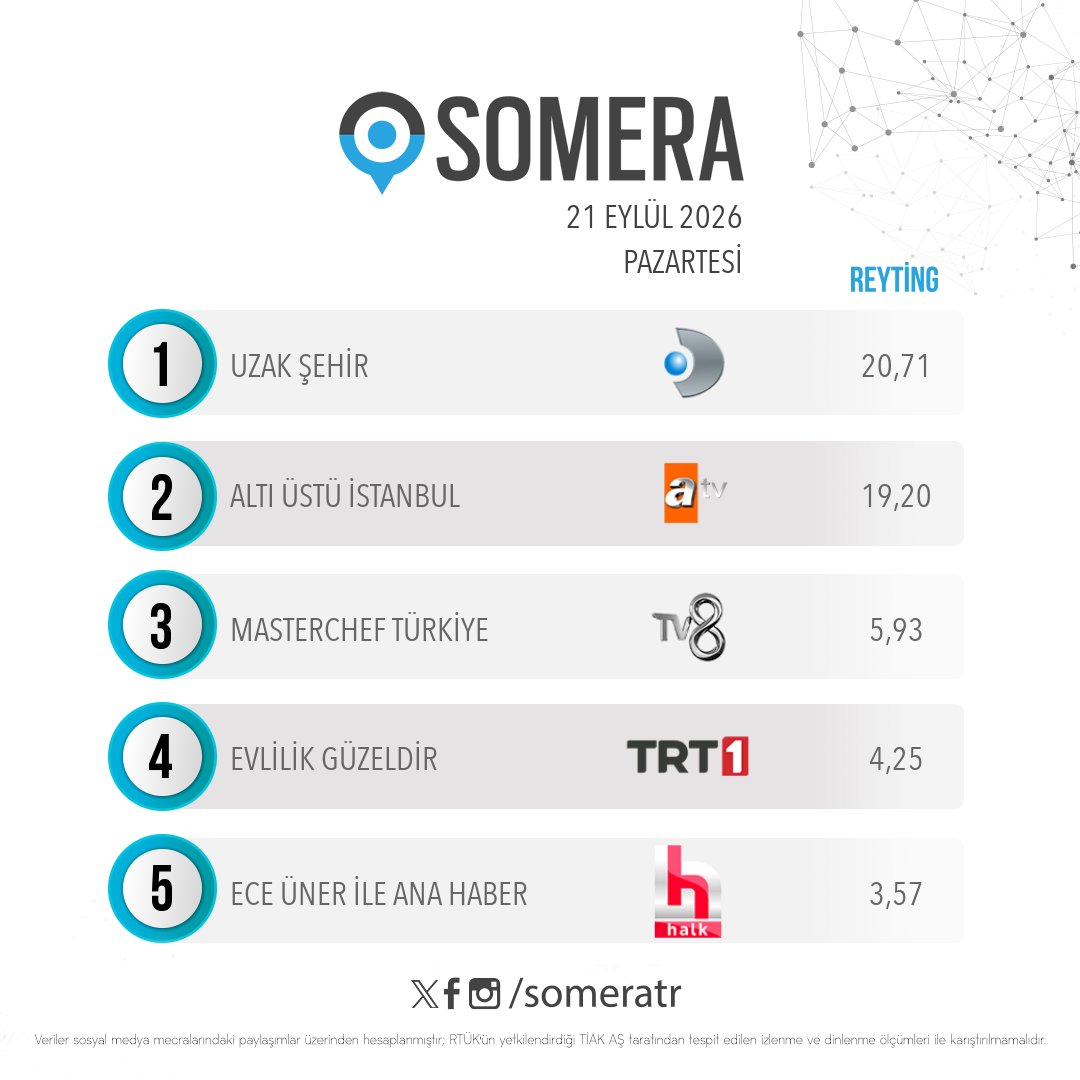 someratr's tweet photo. 21 Eylül Pazartesi #SomeraReyting sıralaması

1. #UzakŞehir
2. #AltıÜstüİstanbul
3. #MasterChefTürkiye
4. #EvlilikGüzeldir
5. #EceÜner ile #HalkTVAnaHaber https://t.co/F3pnVFlzE0