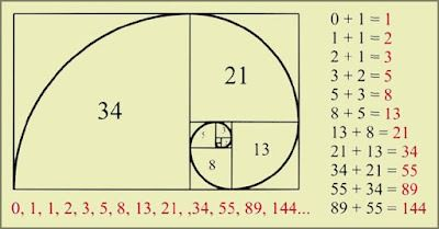 perfectmemecoin's tweet photo. What happens when a memecoin is built around one of the most recognizable sequences in mathematics?

1, 1, 2, 3, 5, 8, 13, 21, 34, 55...

The sequence sets the rhythm. Volume provides the fuel. Time compounds the compression. https://t.co/SCg0YXf7MZ