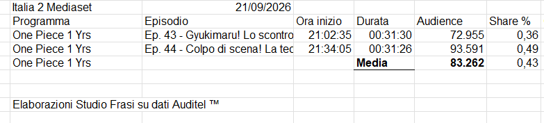StudioFrasi's tweet photo. #ONEPIECE〜 #Italia2 #Mediaset Audience #21settembre @OnePieceAnime @OnePiecefanpag @onepiecedaiIys https://t.co/sbKLs3RoPz