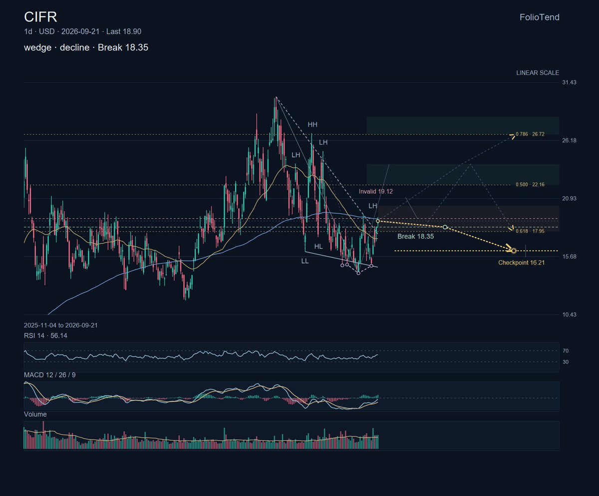 $CIFR Cipher has been repositioning from bitcoin mining toward industrial-scale AI and HPC infrastructure. On September 14, Cipher, Fluidstack, and Anthropic co