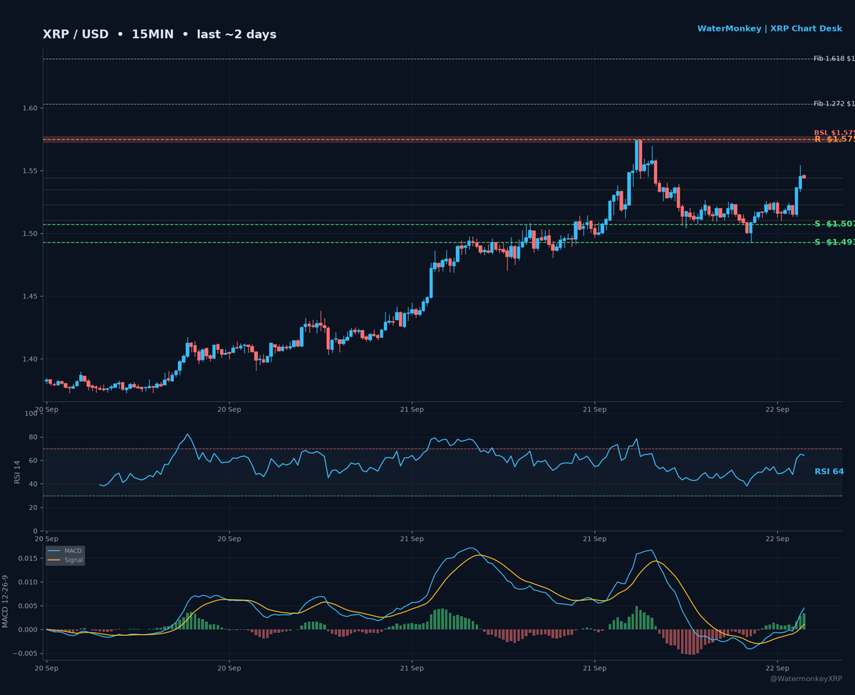 WatermonkeyXRP's tweet photo. XRP moved 1.65% in 30m to $1.5445. No clear XRP-specific catalyst; broader crypto is firmer. RSI 64, MACD bullish, with bearish 1D divergence. Support $1.507, resistance $1.575. Bull: reclaim $1.575, target $1.603. Bear: lose $1.507. https://t.co/OqhIf17yH3