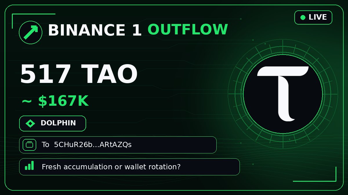 bittensor_alert's tweet photo. 🟩 #BINANCE1 OUTFLOW
🐬 517 $TAO · $167K
To 5CHuR26…RtAZQs
Fresh accumulation or wallet rotation? 👀
#Bittensor #TAO https://t.co/dnS76ZDiV3
