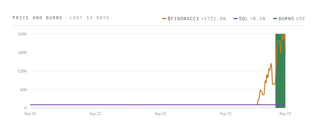 perfectmemecoin's tweet photo. Chart is now properly displaying on the site.

You can watch the $Fibonacci price move alongside every burn in real time.

The green bars are permanent supply being removed from circulation.

https://t.co/p3pTSxBNNE https://t.co/C9GQxsmfPd