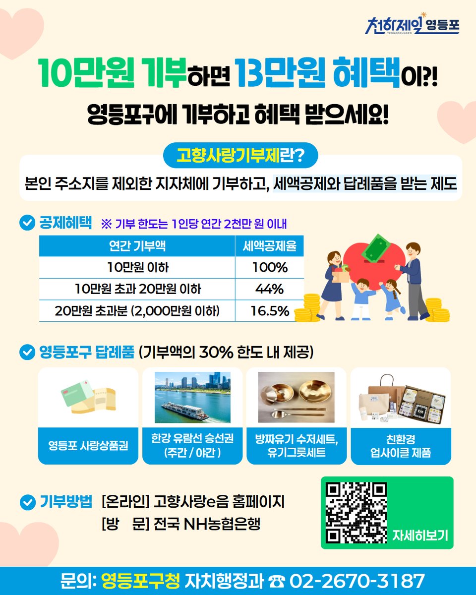HappyYDP's tweet photo. 💝 10만원 기부하고, 13만원 상당의 혜택까지?!
 
영등포를 응원하는 따뜻한 마음,
고향사랑기부제로 전해 주세요 💙
 
10만원을 기부하면
10만원 전액 세액공제와 함께
3만원 상당의 답례품도 받을 수 있습니다! 🎁

문의: 영등포구청 자치행정과 ☎️ 02-2670-3187 https://t.co/YQ4kDUpcJj