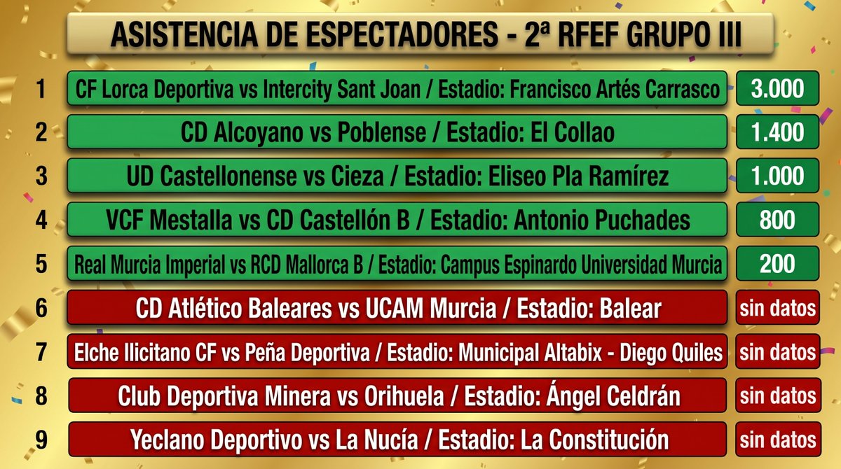 raikardd's tweet photo. @Segunda_RFEF_
@rfef_293483
@SociosSpain
@GolSinVAR
2ª RFEF, Grupo III https://t.co/odlfZJhHE3