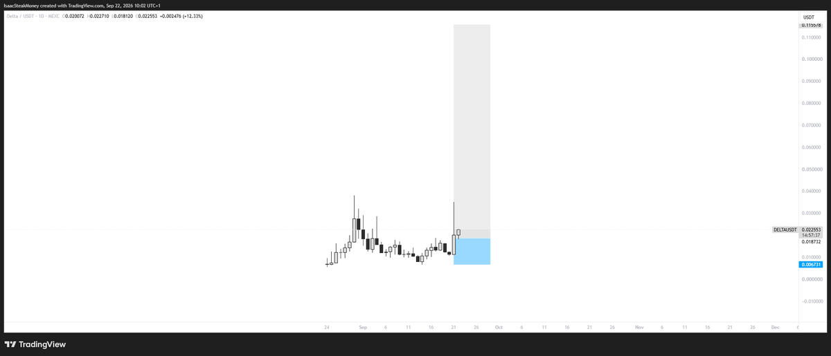 isaacsfund's tweet photo. robinhood:0xe8ffd7e24187f72afb08d75b1bb13088a989a791 is bullish af

Looking for 5-10x easily from here https://t.co/2D9BWhM66b