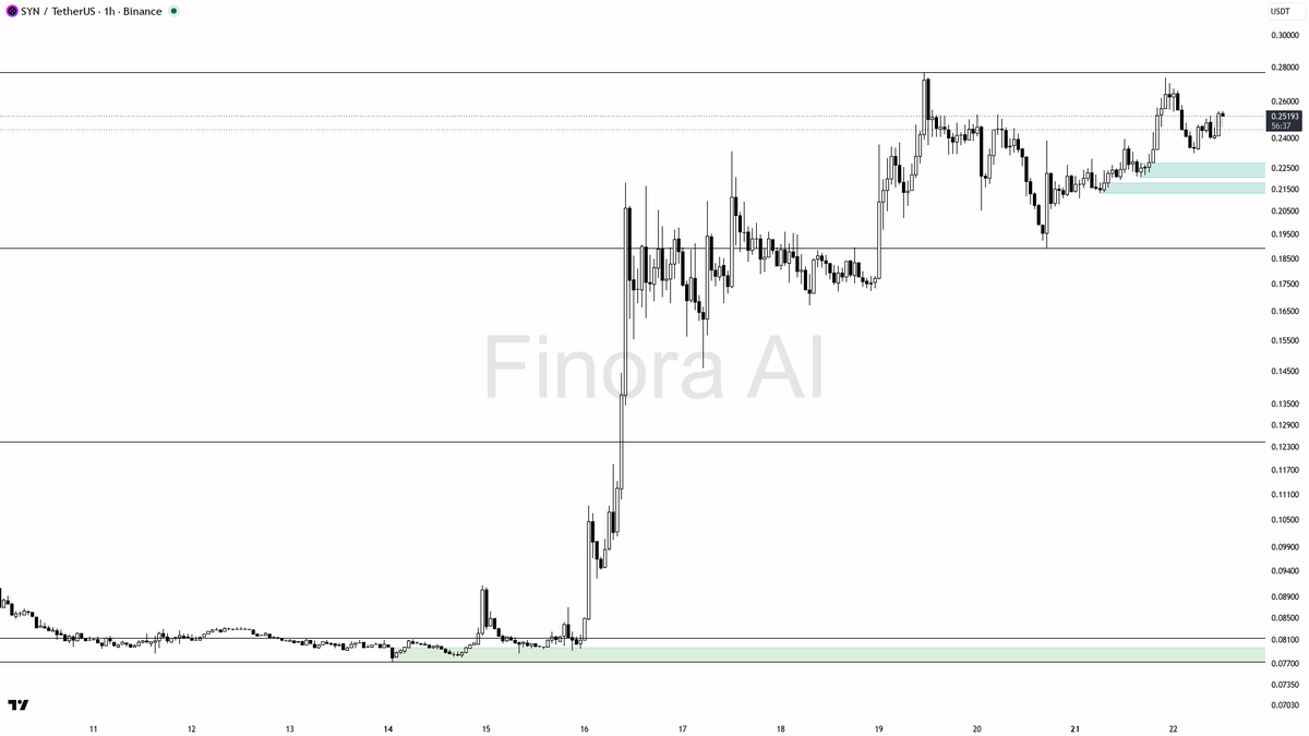 🔥 $SYN 3.8x volume confirms buyers stepping in with structure aligned 
 [📷](https://pbs.twimg.com/media/HSzzn7BW8AArkjZ.png) https://pbs.twimg.com/media/HSzzn