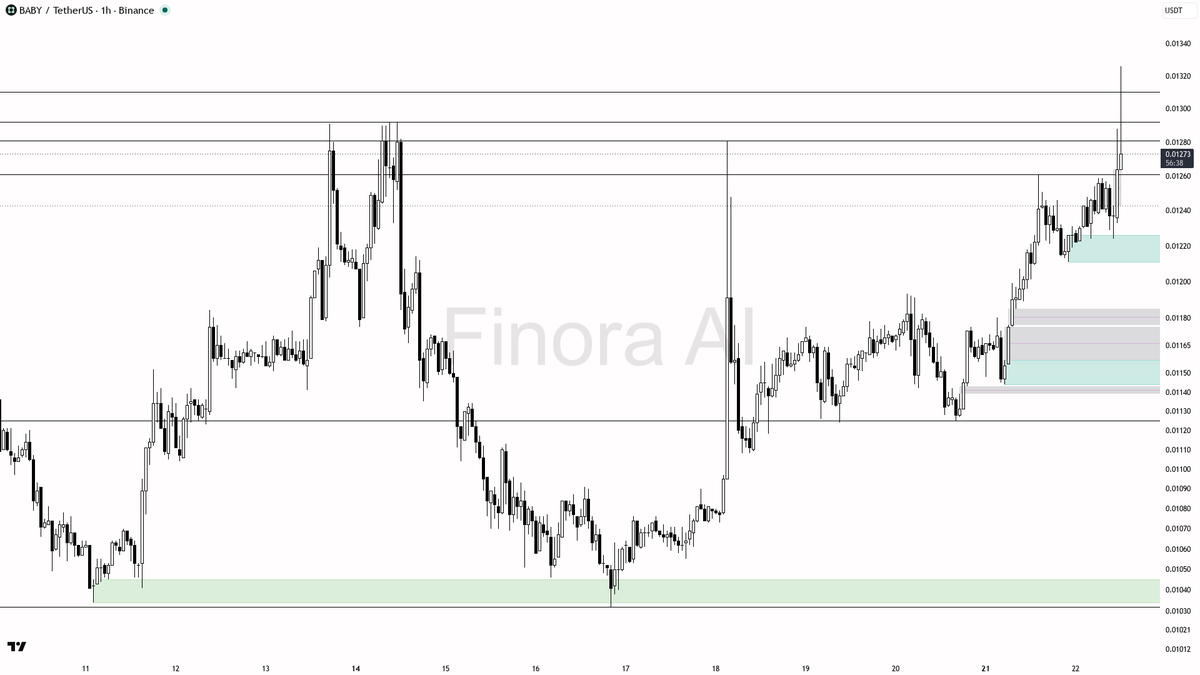 👀 $BABY 2x volume spike backing the 2.5% lift — this bounce feels real 🧵👇 
 [📷](https://pbs.twimg.com/media/HSzznnVXcAI1frW.png) https://pbs.twimg.com/media