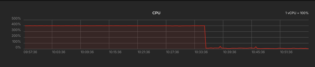 MKhalidTaher's tweet photo. Our API kept restarting and I was ready to blame a memory leak.

Then I opened the Postgres container. Dozens of Monero miner processes, running as the database user. Load sitting around 67. All 8 GB of RAM used. OOM kills. That was the “leak.”

How they got in: Postgres was open to the internet. The DB user was a superuser. Password was 8 characters. Someone logged in from outside around Sep 17 and started mining.

Fix was ugly and boring. Stopped the miners and their restart scripts. Deleted the binaries, including copies that had parked in the DB volume. Dropped an extra superuser role named “so” and an empty table that shouldn’t have been there. Bound the database ports to localhost only and recreated the containers. Confirmed closed from outside. Load is ~0.5 now and there’s about 5.3 GB free again.

They never got root on the host. SSH is still key-only. No miner cron or service on the machine. Still treating that database as readable since mid-September, and the passwords are getting rotated before I joke about this again.

If you’ve ever chased an outage that turned out to be someone else’s electricity bill on your CPU, drop the war story. I’ll read every one.