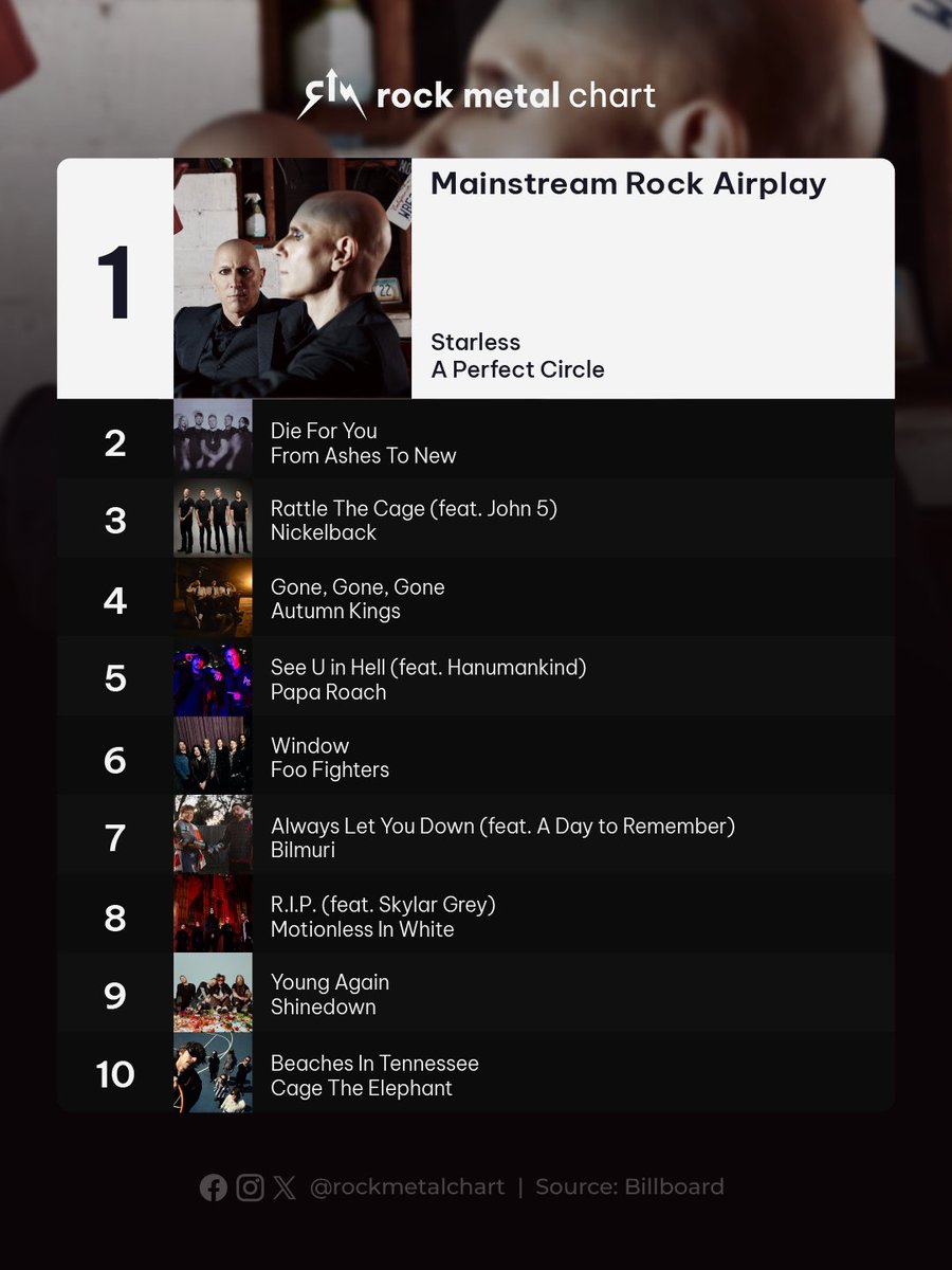 rockmetalchart's tweet photo. Starless" by @aperfectcircle secures its second consecutive week at the top of the chart.
#APerfectCircle #RockMetalChart https://t.co/Ttws4L14mv