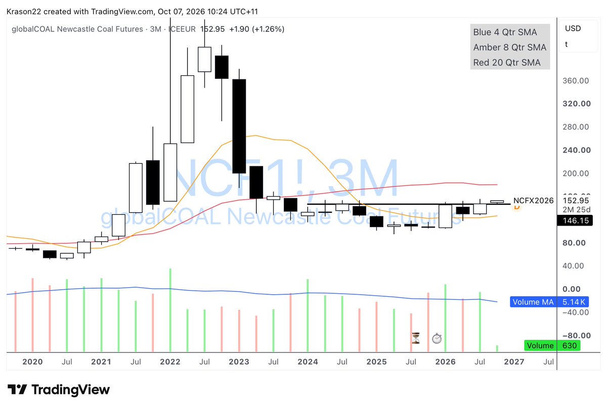 KeithvdKraan's tweet photo. #NCF1 $NCF1 Newcastle Coal Futures 3M Qtrly, Is already out!,. https://t.co/abJ5iMleoF