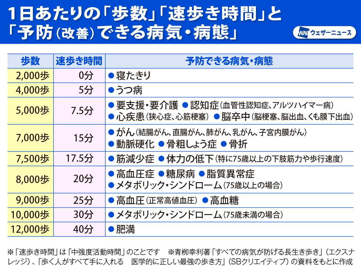 wni_jp's tweet photo. 【量・質・タイミングで健康寿命に大きな差】
暑さも落ち着いて、屋外でのウォーキングにぴったりの季節になってきました。研究によると、病気予防に最も効果的な歩き方は「1日8000歩、そのうち20分間は速歩き」とのこと。秋の夕方に、質を意識して歩いてみませんか。
https://t.co/GRLHtDOpTk https://t.co/RerxBDe8wU