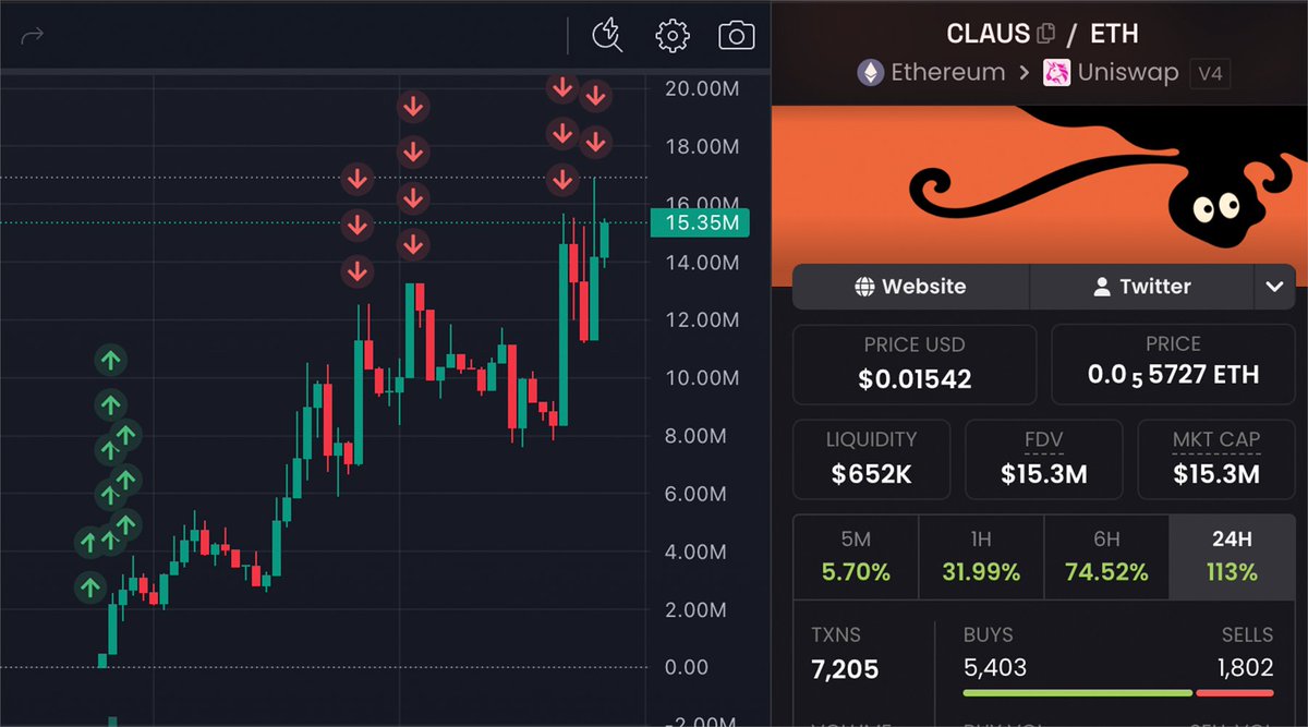 KazeCreations's tweet photo. 做 memecoin，最重要的就是早点进场

$CLAUS 我就是这么干的，买得够早，后面每次拉升我都在慢慢把利润拿出来

你们还在到处找什么所谓的秘密公式，我和 TG 里跟上的人已经在疯狂印钱了

说到底，memecoin 有时候真就这么简单 https://t.co/UXU5fVnZdo