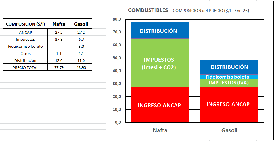 NicolasLussich's tweet photo. El ministro de Economía @mef_Uruguay Gabriel Oddone @OddoneGabriel dijo que el gobierno analiza la posibilidad y oportunidad de pasar del gasoil a la nafta el subsidio del boleto (fideicomiso). https://t.co/D5oooHB0VA 
Aquí la composición de los precios (a enero de este año). https://t.co/PXuGU6et0l