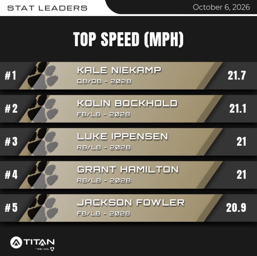 coachbdixon's tweet photo. 🔥Week 8 MPH Leaderboard🔥

Our Top 4 Leading Rushers and our Starting QB!

All Juniors!

#FastFREAKS https://t.co/cxCa1FKXA9