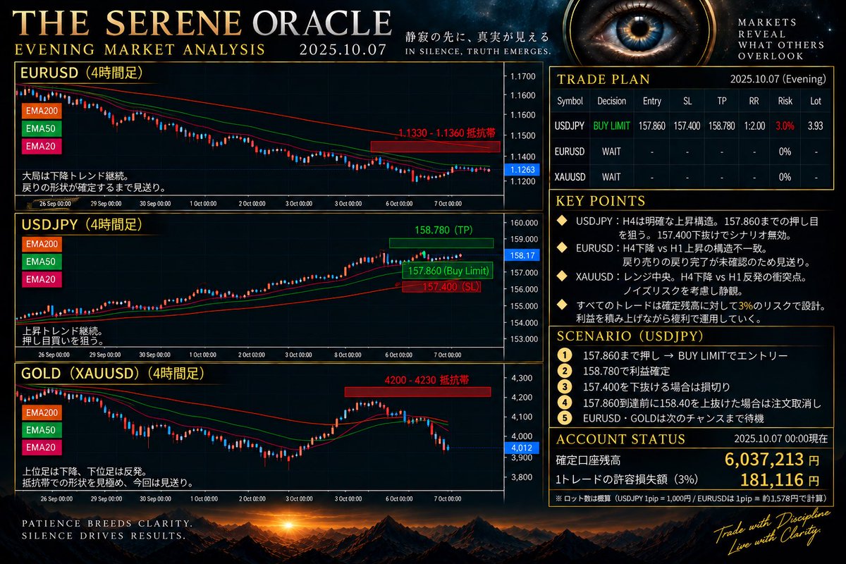 TheSereneOracle's tweet photo. === 本日の先出しシナリオ (10/7) ===

高値掴みを厳格に避け、H1/M15の主要サポート帯（157.860）への引きつけを徹底。複数AIの分析を踏まえ、最も構造が素直なドル円1本に厳選エントリー。

=== ドル円 (USDJPY) ===

判定: BUY LIMIT（買指値）
エントリー: 157.860
損切り (SL): 157.400 (46.0 pips)
利確 (TP): 158.780 (92.0 pips)
RR: 1 : 2.00
リスク管理: 3.0%複利 (約181,000円)
数量: 3.93 lot

=== ユーロドル (EURUSD) ===

判定: WAIT（静観）
H4下降 vs H1上昇の構造不一致。戻り売りの戻り完了が未確認のため、優位性が整うまで見送り。

=== ゴールド (XAUUSD) ===

判定: WAIT（静観）
レンジ中央推移。H4下降 vs H1反発が衝突するポイントであり、ノイズ回避のため放置指値は見送り。

【本日の環境認識】

USDJPYのH4は明確な上昇構造を維持。現在値（158.17付近）での追っかけ買いを避け、H1/M15 EMA200および押し安値が重なる157.860まで引きつける。SLは仮説崩壊ラインの157.400下に設定。157.860到達前に158.40を明確に上抜けた場合は未約定キャンセル

感情を排し、数値に従う。
Trust the numbers.

USDJPY Buy Limit set at 157.860. Strict 3% risk management applied.

#FX #USDJPY #ドル円 #EURUSD #ユーロドル #XAUUSD #GOLD #環境認識 #シストレ #先出しシナリオ #複利運用