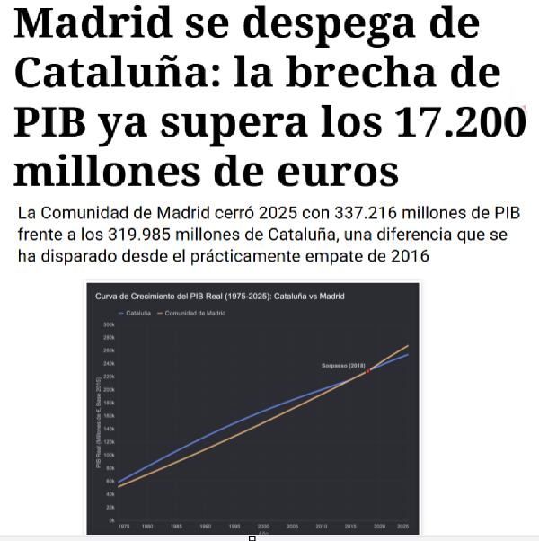 CCivicaCatalana's tweet photo. Durante el franquismo, Cataluña fue la región más mimada (SEAT, REPSOL, primeras autopistas, etc) y fue la más rica de España, con PIB muy superior a Madrid

En democracia y sin el apoyo de Franco, Cataluña ha decaído y Madrid se ha disparado, superándola

Por si no lo ves en TV3 https://t.co/ODrHTllvHF