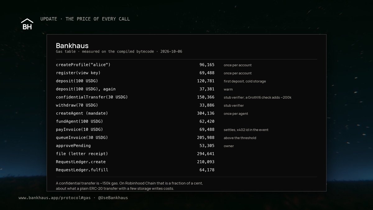 UseBankhaus's tweet photo. Update: the price of every call.

We measured the house on the compiled bytecode: open an account 96k, register a view key 69k, deposit 37k warm, a confidential transfer 150k, an agent payment 69k, a letter receipt 295k. On Robinhood Chain that is a fraction of a cent each. The full table is on the protocol page.

https://t.co/NxtJOXqpVR