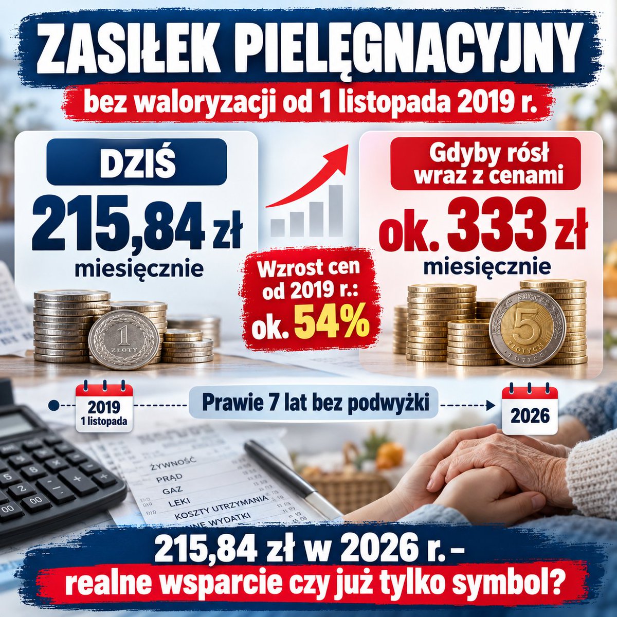 ObserwatoriumSW's tweet photo. 215,84 zł.
Tyle wynosi zasiłek pielęgnacyjny od 1 listopada 2019 r. — bez podwyżki przez prawie 7 lat. ❗️❗️❗️
W tym czasie ceny wzrosły o ok. 54%. Gdyby świadczenie zachowało siłę nabywczą z 2019 r., dziś wynosiłoby około 333 zł miesięcznie. Główny Urząd Statystyczny
215,84 zł w 2026 r. — realne wsparcie czy już tylko symbol ❓ 👇
#ZasiłekPielęgnacyjny #Niepełnosprawność #Waloryzacja #WsparcieSpołeczne #ObserwatoriumSystemuWsparcia 
@MRPiPS_GOV__PL
