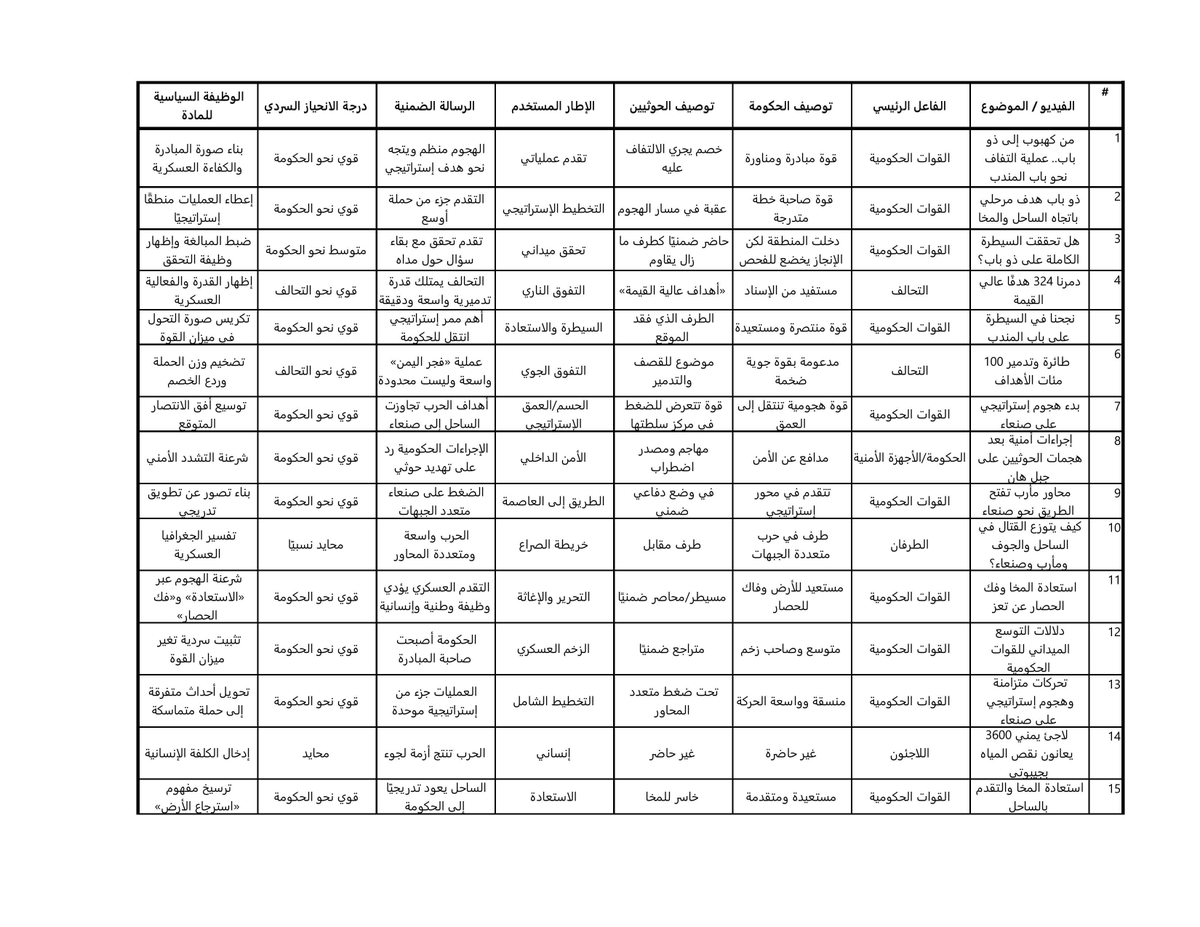 alihmourad's tweet photo. حلّلت - مستعينًا بالذكاء الاصطناعي - عيّنة من 50 عنوان ورابط فيديو جرى سحبها من صفحة قناة الجزيرة القطرية على يوتيوب، هي عمليًا تغطية القناة للتطورات في اليمن خلال الـ 48 ساعة الماضية، مع مراجعة التغطية المكتوبة المتزامنة للجزيرة للتحقُّق من بعض المضامين. 

النتيجة الأولية واضحة: العيّنة اليوتيوبية تبني سردية ذات مركز ثقل سعودي، وتعرض العمليات الجارية باعتبارها انتقالًا من الدفاع إلى الهجوم، ومن «احتواء قوات الحوثيين» إلى «استعادة الدولة والساحل وتأمين الملاحة»، مع حضور قوي لفكرة الزخم والحسم.

أولًا: ماذا تقول الأرقام؟

يكشف فرز العناوين موضوعيًا اتجاهًا قويًا: نحو 88% من المواد تتمحور بصورة مباشرة حول عمليات قوات حكومة الفنادق–التحالف أو البيئة السياسية والعسكرية الداعمة لها. كما أنّ 32 عنوانًا من أصل 50، أي نحو 64% من مجمل التغطية، تستخدم مفردات من حقل الإنجاز والزخم العسكري مثل: السيطرة، استعادة، تتقدّم، تتوسّع، تحاصر، تقتحم، تؤمّن، تدمير، إحباط، فك الحصار، تفتح الطريق، حاسمة، مرحلة عسكرية جديدة.

ثانيًا: الجزيرة تبني «قصة تقدُّم» متصلة

أبرز ما يلفت الانتباه هو أنّ المقاطع لا تعرض مجموعة معارك منفصلة. ترتيب الموضوعات يسمح ببناء قوس سردي عسكري كامل:

كهبوب ← ذو باب ← باب المندب ← المخا ← الساحل الغربي ← الوازعية وتعز ← الحديدة، وفي المستوى الأبعد مأرب والجوف ← صنعاء.

العنوان المتعلّق بمأرب يقول صراحة إنّ المحاور العسكرية «تفتح الطريق باتجاه صنعاء»، والمخا «تعيد رسم خطوط السيطرة»، والقوات «تستعد لمعركة الحديدة»، والوازعية تدخل ضمن «تأمين حزام باب المندب». بذلك يوحي التسلسل السردي للتغطية بأنّ هناك مكاسب تكتيكية متفرّقة للقوات المحرَّكة سعوديًا، تتجمّع لتشكيل مسار عملياتي واحد يبدو متصاعدًا ومتراكمًا. الرسالة المتولّدة لدى المشاهد هي أنّ جبهة السعودية استعادت المبادرة، وأنّ كل تقدُّم يشكّل مدخلًا إلى الهدف التالي. وهذا ينسجم مع مواد مكتوبة للجزيرة نفسها، التي خصّصت عناوين فرعية لـ«فجر اليمن متواصلة» و«التحالف يشارك وأمريكا تقدم الدعم»، ونقلت إعلان «مشاركة 100 طائرة وتدمير 324 هدفًا»، إضافة إلى الدعم الأميركي في التخطيط والمعلومات والتزود بالوقود.

ثالثًا: نزع الشرعية عن صنعاء تصوير الحرب كـ «استعادة للدولة» 

عند تحديد السُلَّم الاصطلاحي، يُلاحَظ أنّ التغطية تعتمد عبارة «القوات الحكومية» في إشارة إلى القوات الموظَّفة سعوديًا، بينما تختار وصف «الحوثيين» في أغلب العناوين والفيديوهات، وكذلك وصف «جماعة الحوثي» بشكل منتظم داخل النصوص والتقارير. علمًا بأنّ تغطية الجزيرة كانت حتى الأمس القريب، ومنذ ما بعد إطلاق صنعاء معركة الإسناد لغزة والشعب الفلسطيني، تعتمد تسمية «أنصار الله الحوثيين»، وهذا يثبت أنّ هناك تبدُّلًا واضحًا في استعمال التوصيف لخدمة أجندة «الوصم» أو «نزع الشرعية».
كذلك، يتّضح من مضامين المواد المرصودة أنّ قوات صنعاء تُصوَّر باعتبارها الطرف الذي تُستعاد منه الأراضي، أو الذي تُدمَّر قدراته، أو الذي يهدّد الملاحة والمطارات والحدود، في مقابل «الدولة» و«القوات الشرعية» التي تستعيد ما كانت قد خسرته. وتظهر هذه الثنائية بوضوح في عناوين مثل: «كيف يوفر الدعم الدولي الغطاء السياسي لاستعادة الساحل؟» و: «العمليات العسكرية باليمن تهدف لإنهاء تسليح الحوثيين وتأمين الملاحة». العنوان الثاني شديد الأهمية من زاوية تحليل الخطاب؛ فهو يجمع «نزع القدرة العسكرية» عن صنعاء مع «مصلحة دولية عامة في أمن الملاحة». وبذلك يحصل العمل العسكري على وظيفة تتجاوز مصلحة السعودية وأدواتها إلى «حماية مرفق عالمي».

رابعًا: باب المندب يتحوّل إلى أداة شرعنة دولية للحرب

في العينة المرصودة، يتجاوز باب المندب موقعه كجبهة عسكرية. يظهر باعتباره مفتاح إعادة تعريف الحرب في اليمن.
تُقدَّم الحرب عبر ثلاثة مستويات مترابطة: العملية تحمي باب المندب والملاحة الدولية ← تحالف السعودية يساند حكومة معترفًا بها دوليًا ← حكومة العليمي تستعيد أرضًا. وهذا يفسر التركيز على المخا والحديدة، وعلى العملية البحرية، وعلى «إحباط هجمات حوثية بالبحر الأحمر»، ثم تخصيص مادة مستقلة لسؤال تأثير المعارك على «الملاحة وتدفُّق الطاقة». بذلك تصبح المواجهة مع صنعاء قضية أمن بحري وإقليمي ودولي، ويتّسع الجمهور المفترض صاحب المصلحة في نجاح العملية.

خامسًا: «حلف مكة» يؤدي وظيفة مشابهة

هناك ثلاث مواد صريحة عن حلف مكة إضافة إلى حضوره داخل مواد أخرى. العناوين تستخدم مفردات: «الدفاع المشترك»، «ردع الحوثيين»، «مواجهة التهديدات»، «يعززان تحولات المشهد». وهنا تنتقل التغطية من سرد الحرب في اليمن إلى سرد تشكّل بنية ردع إقليمية تضم السعودية وتركيا وباكستان. حتى السؤال الأكثر تحفُّظًا عن تركيا وباكستان صيغ حول «حدود الالتزام» و«حسابات الجوار بين ردع الحوثيين والعلاقة مع طهران». أي أن نقطة البداية هي وجود حاجة إلى الردع، ثم يُبحَث مقدار مشاركة الحلفاء فيه.

سادسًا: التفاوت الأكبر موجود في منح «الفاعلية» للطرفين

حكومة العليمي وتحالف السعودية يظهران في صيغة الفاعل: يستعيدان، يتقدّمان، يسيطران، يدمّران، يؤمّنان، يحاصران، يقتحمان، يدشّنان، يستعدّان. أما قوات صنعاء فتظهر بصورة أكبر كـ: هدف للقصف، مصدر تهديد، قوة يجري حصارها، جهة ينبغي إنهاء تسليحها، جهة تستهدف السعودية والملاحة. هذا يسمى في تحليل الخطاب asymmetry of agency: طرف يحصل على مساحة واسعة لشرح ما يفعله وما سيقوم به لاحقًا، وطرف يظهر بكثافة من خلال أثر أفعاله أو عبر إجراءات الطرف الآخر ضده.

سابعًا: البعد الإنساني هامشي جدًا في العيّنة 

من بين 50 مادة مرصودة، هناك مادتان فقط يكون الجانب الإنساني موضوعهما الأساسي: «3600 لاجئ يمني… في جيبوتي»، و«احتدام القتال… يزيد من معاناة النازحين». أي نحو 4% فقط من مجموع المواد. التغطية المباشرة على موقع الجزيرة كانت أوسع في هذه النقطة؛ فقد عرضت تقارير كل من منظمة الصحة العالمية ومفوضية اللاجئين عن النزوح والأوضاع الصحية في مناطق النزاع. إذن توجد هنا فجوة واضحة بين التغطية الشاملة للموقع وبين المحتوى المختار للتلقّي البصري عبر القناة، وهذا يعني أنّ هناك أولوية لتلقين المشاهد العربي متطلبات الأجندة الحربية السعودية، بما يتجاوز أولوية تسليط الضوء على معاناة المدنيين.

ثامنًا: الجغرافيا نفسها تكشف أجندة التغطية

ضمن العناوين الخمسين تظهر تعز في 10 عناوين، المخا في 7، باب المندب في 6، صنعاء في 6، الحديدة في 4، ومأرب في 4. ويمكن أن يجمع العنوان الواحد أكثر من منطقة. هذا التوزيع يجعل الساحل الغربي وتعز–باب المندب مركز القصة. صنعاء تظهر أساسًا بوصفها الأفق الاستراتيجي للهجوم، والحديدة بوصفها المرحلة التالية. وهنا تتشكّل خريطة ذهنية شديدة الوضوح للمشاهد: يوجد محور ساحلي يتحرك شمالًا، ومحاور داخلية تضغط باتجاه صنعاء، وغطاء جوي وبحري من التحالف، وإطار إقليمي يتبلور عبر حلف مكة.