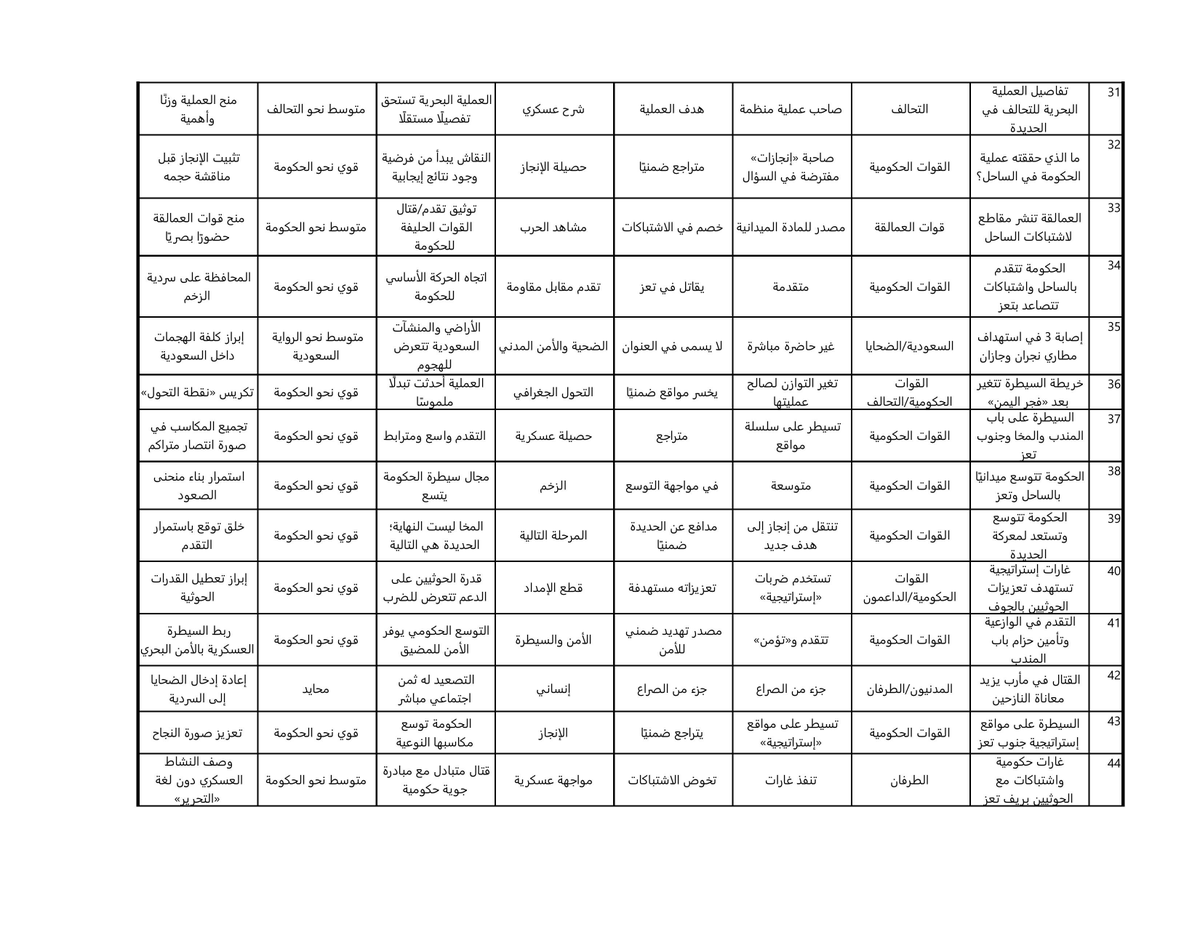 alihmourad's tweet photo. حلّلت - مستعينًا بالذكاء الاصطناعي - عيّنة من 50 عنوان ورابط فيديو جرى سحبها من صفحة قناة الجزيرة القطرية على يوتيوب، هي عمليًا تغطية القناة للتطورات في اليمن خلال الـ 48 ساعة الماضية، مع مراجعة التغطية المكتوبة المتزامنة للجزيرة للتحقُّق من بعض المضامين. 

النتيجة الأولية واضحة: العيّنة اليوتيوبية تبني سردية ذات مركز ثقل سعودي، وتعرض العمليات الجارية باعتبارها انتقالًا من الدفاع إلى الهجوم، ومن «احتواء قوات الحوثيين» إلى «استعادة الدولة والساحل وتأمين الملاحة»، مع حضور قوي لفكرة الزخم والحسم.

أولًا: ماذا تقول الأرقام؟

يكشف فرز العناوين موضوعيًا اتجاهًا قويًا: نحو 88% من المواد تتمحور بصورة مباشرة حول عمليات قوات حكومة الفنادق–التحالف أو البيئة السياسية والعسكرية الداعمة لها. كما أنّ 32 عنوانًا من أصل 50، أي نحو 64% من مجمل التغطية، تستخدم مفردات من حقل الإنجاز والزخم العسكري مثل: السيطرة، استعادة، تتقدّم، تتوسّع، تحاصر، تقتحم، تؤمّن، تدمير، إحباط، فك الحصار، تفتح الطريق، حاسمة، مرحلة عسكرية جديدة.

ثانيًا: الجزيرة تبني «قصة تقدُّم» متصلة

أبرز ما يلفت الانتباه هو أنّ المقاطع لا تعرض مجموعة معارك منفصلة. ترتيب الموضوعات يسمح ببناء قوس سردي عسكري كامل:

كهبوب ← ذو باب ← باب المندب ← المخا ← الساحل الغربي ← الوازعية وتعز ← الحديدة، وفي المستوى الأبعد مأرب والجوف ← صنعاء.

العنوان المتعلّق بمأرب يقول صراحة إنّ المحاور العسكرية «تفتح الطريق باتجاه صنعاء»، والمخا «تعيد رسم خطوط السيطرة»، والقوات «تستعد لمعركة الحديدة»، والوازعية تدخل ضمن «تأمين حزام باب المندب». بذلك يوحي التسلسل السردي للتغطية بأنّ هناك مكاسب تكتيكية متفرّقة للقوات المحرَّكة سعوديًا، تتجمّع لتشكيل مسار عملياتي واحد يبدو متصاعدًا ومتراكمًا. الرسالة المتولّدة لدى المشاهد هي أنّ جبهة السعودية استعادت المبادرة، وأنّ كل تقدُّم يشكّل مدخلًا إلى الهدف التالي. وهذا ينسجم مع مواد مكتوبة للجزيرة نفسها، التي خصّصت عناوين فرعية لـ«فجر اليمن متواصلة» و«التحالف يشارك وأمريكا تقدم الدعم»، ونقلت إعلان «مشاركة 100 طائرة وتدمير 324 هدفًا»، إضافة إلى الدعم الأميركي في التخطيط والمعلومات والتزود بالوقود.

ثالثًا: نزع الشرعية عن صنعاء تصوير الحرب كـ «استعادة للدولة» 

عند تحديد السُلَّم الاصطلاحي، يُلاحَظ أنّ التغطية تعتمد عبارة «القوات الحكومية» في إشارة إلى القوات الموظَّفة سعوديًا، بينما تختار وصف «الحوثيين» في أغلب العناوين والفيديوهات، وكذلك وصف «جماعة الحوثي» بشكل منتظم داخل النصوص والتقارير. علمًا بأنّ تغطية الجزيرة كانت حتى الأمس القريب، ومنذ ما بعد إطلاق صنعاء معركة الإسناد لغزة والشعب الفلسطيني، تعتمد تسمية «أنصار الله الحوثيين»، وهذا يثبت أنّ هناك تبدُّلًا واضحًا في استعمال التوصيف لخدمة أجندة «الوصم» أو «نزع الشرعية».
كذلك، يتّضح من مضامين المواد المرصودة أنّ قوات صنعاء تُصوَّر باعتبارها الطرف الذي تُستعاد منه الأراضي، أو الذي تُدمَّر قدراته، أو الذي يهدّد الملاحة والمطارات والحدود، في مقابل «الدولة» و«القوات الشرعية» التي تستعيد ما كانت قد خسرته. وتظهر هذه الثنائية بوضوح في عناوين مثل: «كيف يوفر الدعم الدولي الغطاء السياسي لاستعادة الساحل؟» و: «العمليات العسكرية باليمن تهدف لإنهاء تسليح الحوثيين وتأمين الملاحة». العنوان الثاني شديد الأهمية من زاوية تحليل الخطاب؛ فهو يجمع «نزع القدرة العسكرية» عن صنعاء مع «مصلحة دولية عامة في أمن الملاحة». وبذلك يحصل العمل العسكري على وظيفة تتجاوز مصلحة السعودية وأدواتها إلى «حماية مرفق عالمي».

رابعًا: باب المندب يتحوّل إلى أداة شرعنة دولية للحرب

في العينة المرصودة، يتجاوز باب المندب موقعه كجبهة عسكرية. يظهر باعتباره مفتاح إعادة تعريف الحرب في اليمن.
تُقدَّم الحرب عبر ثلاثة مستويات مترابطة: العملية تحمي باب المندب والملاحة الدولية ← تحالف السعودية يساند حكومة معترفًا بها دوليًا ← حكومة العليمي تستعيد أرضًا. وهذا يفسر التركيز على المخا والحديدة، وعلى العملية البحرية، وعلى «إحباط هجمات حوثية بالبحر الأحمر»، ثم تخصيص مادة مستقلة لسؤال تأثير المعارك على «الملاحة وتدفُّق الطاقة». بذلك تصبح المواجهة مع صنعاء قضية أمن بحري وإقليمي ودولي، ويتّسع الجمهور المفترض صاحب المصلحة في نجاح العملية.

خامسًا: «حلف مكة» يؤدي وظيفة مشابهة

هناك ثلاث مواد صريحة عن حلف مكة إضافة إلى حضوره داخل مواد أخرى. العناوين تستخدم مفردات: «الدفاع المشترك»، «ردع الحوثيين»، «مواجهة التهديدات»، «يعززان تحولات المشهد». وهنا تنتقل التغطية من سرد الحرب في اليمن إلى سرد تشكّل بنية ردع إقليمية تضم السعودية وتركيا وباكستان. حتى السؤال الأكثر تحفُّظًا عن تركيا وباكستان صيغ حول «حدود الالتزام» و«حسابات الجوار بين ردع الحوثيين والعلاقة مع طهران». أي أن نقطة البداية هي وجود حاجة إلى الردع، ثم يُبحَث مقدار مشاركة الحلفاء فيه.

سادسًا: التفاوت الأكبر موجود في منح «الفاعلية» للطرفين

حكومة العليمي وتحالف السعودية يظهران في صيغة الفاعل: يستعيدان، يتقدّمان، يسيطران، يدمّران، يؤمّنان، يحاصران، يقتحمان، يدشّنان، يستعدّان. أما قوات صنعاء فتظهر بصورة أكبر كـ: هدف للقصف، مصدر تهديد، قوة يجري حصارها، جهة ينبغي إنهاء تسليحها، جهة تستهدف السعودية والملاحة. هذا يسمى في تحليل الخطاب asymmetry of agency: طرف يحصل على مساحة واسعة لشرح ما يفعله وما سيقوم به لاحقًا، وطرف يظهر بكثافة من خلال أثر أفعاله أو عبر إجراءات الطرف الآخر ضده.

سابعًا: البعد الإنساني هامشي جدًا في العيّنة 

من بين 50 مادة مرصودة، هناك مادتان فقط يكون الجانب الإنساني موضوعهما الأساسي: «3600 لاجئ يمني… في جيبوتي»، و«احتدام القتال… يزيد من معاناة النازحين». أي نحو 4% فقط من مجموع المواد. التغطية المباشرة على موقع الجزيرة كانت أوسع في هذه النقطة؛ فقد عرضت تقارير كل من منظمة الصحة العالمية ومفوضية اللاجئين عن النزوح والأوضاع الصحية في مناطق النزاع. إذن توجد هنا فجوة واضحة بين التغطية الشاملة للموقع وبين المحتوى المختار للتلقّي البصري عبر القناة، وهذا يعني أنّ هناك أولوية لتلقين المشاهد العربي متطلبات الأجندة الحربية السعودية، بما يتجاوز أولوية تسليط الضوء على معاناة المدنيين.

ثامنًا: الجغرافيا نفسها تكشف أجندة التغطية

ضمن العناوين الخمسين تظهر تعز في 10 عناوين، المخا في 7، باب المندب في 6، صنعاء في 6، الحديدة في 4، ومأرب في 4. ويمكن أن يجمع العنوان الواحد أكثر من منطقة. هذا التوزيع يجعل الساحل الغربي وتعز–باب المندب مركز القصة. صنعاء تظهر أساسًا بوصفها الأفق الاستراتيجي للهجوم، والحديدة بوصفها المرحلة التالية. وهنا تتشكّل خريطة ذهنية شديدة الوضوح للمشاهد: يوجد محور ساحلي يتحرك شمالًا، ومحاور داخلية تضغط باتجاه صنعاء، وغطاء جوي وبحري من التحالف، وإطار إقليمي يتبلور عبر حلف مكة.