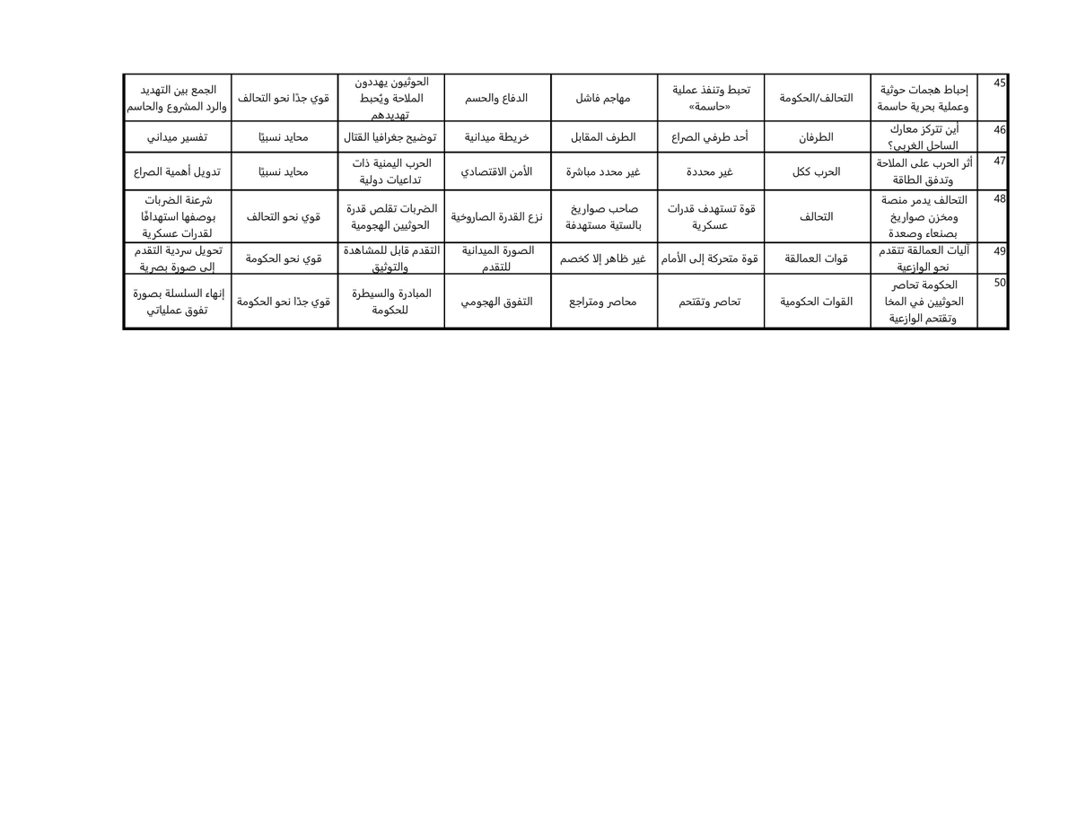 alihmourad's tweet photo. حلّلت - مستعينًا بالذكاء الاصطناعي - عيّنة من 50 عنوان ورابط فيديو جرى سحبها من صفحة قناة الجزيرة القطرية على يوتيوب، هي عمليًا تغطية القناة للتطورات في اليمن خلال الـ 48 ساعة الماضية، مع مراجعة التغطية المكتوبة المتزامنة للجزيرة للتحقُّق من بعض المضامين. 

النتيجة الأولية واضحة: العيّنة اليوتيوبية تبني سردية ذات مركز ثقل سعودي، وتعرض العمليات الجارية باعتبارها انتقالًا من الدفاع إلى الهجوم، ومن «احتواء قوات الحوثيين» إلى «استعادة الدولة والساحل وتأمين الملاحة»، مع حضور قوي لفكرة الزخم والحسم.

أولًا: ماذا تقول الأرقام؟

يكشف فرز العناوين موضوعيًا اتجاهًا قويًا: نحو 88% من المواد تتمحور بصورة مباشرة حول عمليات قوات حكومة الفنادق–التحالف أو البيئة السياسية والعسكرية الداعمة لها. كما أنّ 32 عنوانًا من أصل 50، أي نحو 64% من مجمل التغطية، تستخدم مفردات من حقل الإنجاز والزخم العسكري مثل: السيطرة، استعادة، تتقدّم، تتوسّع، تحاصر، تقتحم، تؤمّن، تدمير، إحباط، فك الحصار، تفتح الطريق، حاسمة، مرحلة عسكرية جديدة.

ثانيًا: الجزيرة تبني «قصة تقدُّم» متصلة

أبرز ما يلفت الانتباه هو أنّ المقاطع لا تعرض مجموعة معارك منفصلة. ترتيب الموضوعات يسمح ببناء قوس سردي عسكري كامل:

كهبوب ← ذو باب ← باب المندب ← المخا ← الساحل الغربي ← الوازعية وتعز ← الحديدة، وفي المستوى الأبعد مأرب والجوف ← صنعاء.

العنوان المتعلّق بمأرب يقول صراحة إنّ المحاور العسكرية «تفتح الطريق باتجاه صنعاء»، والمخا «تعيد رسم خطوط السيطرة»، والقوات «تستعد لمعركة الحديدة»، والوازعية تدخل ضمن «تأمين حزام باب المندب». بذلك يوحي التسلسل السردي للتغطية بأنّ هناك مكاسب تكتيكية متفرّقة للقوات المحرَّكة سعوديًا، تتجمّع لتشكيل مسار عملياتي واحد يبدو متصاعدًا ومتراكمًا. الرسالة المتولّدة لدى المشاهد هي أنّ جبهة السعودية استعادت المبادرة، وأنّ كل تقدُّم يشكّل مدخلًا إلى الهدف التالي. وهذا ينسجم مع مواد مكتوبة للجزيرة نفسها، التي خصّصت عناوين فرعية لـ«فجر اليمن متواصلة» و«التحالف يشارك وأمريكا تقدم الدعم»، ونقلت إعلان «مشاركة 100 طائرة وتدمير 324 هدفًا»، إضافة إلى الدعم الأميركي في التخطيط والمعلومات والتزود بالوقود.

ثالثًا: نزع الشرعية عن صنعاء تصوير الحرب كـ «استعادة للدولة» 

عند تحديد السُلَّم الاصطلاحي، يُلاحَظ أنّ التغطية تعتمد عبارة «القوات الحكومية» في إشارة إلى القوات الموظَّفة سعوديًا، بينما تختار وصف «الحوثيين» في أغلب العناوين والفيديوهات، وكذلك وصف «جماعة الحوثي» بشكل منتظم داخل النصوص والتقارير. علمًا بأنّ تغطية الجزيرة كانت حتى الأمس القريب، ومنذ ما بعد إطلاق صنعاء معركة الإسناد لغزة والشعب الفلسطيني، تعتمد تسمية «أنصار الله الحوثيين»، وهذا يثبت أنّ هناك تبدُّلًا واضحًا في استعمال التوصيف لخدمة أجندة «الوصم» أو «نزع الشرعية».
كذلك، يتّضح من مضامين المواد المرصودة أنّ قوات صنعاء تُصوَّر باعتبارها الطرف الذي تُستعاد منه الأراضي، أو الذي تُدمَّر قدراته، أو الذي يهدّد الملاحة والمطارات والحدود، في مقابل «الدولة» و«القوات الشرعية» التي تستعيد ما كانت قد خسرته. وتظهر هذه الثنائية بوضوح في عناوين مثل: «كيف يوفر الدعم الدولي الغطاء السياسي لاستعادة الساحل؟» و: «العمليات العسكرية باليمن تهدف لإنهاء تسليح الحوثيين وتأمين الملاحة». العنوان الثاني شديد الأهمية من زاوية تحليل الخطاب؛ فهو يجمع «نزع القدرة العسكرية» عن صنعاء مع «مصلحة دولية عامة في أمن الملاحة». وبذلك يحصل العمل العسكري على وظيفة تتجاوز مصلحة السعودية وأدواتها إلى «حماية مرفق عالمي».

رابعًا: باب المندب يتحوّل إلى أداة شرعنة دولية للحرب

في العينة المرصودة، يتجاوز باب المندب موقعه كجبهة عسكرية. يظهر باعتباره مفتاح إعادة تعريف الحرب في اليمن.
تُقدَّم الحرب عبر ثلاثة مستويات مترابطة: العملية تحمي باب المندب والملاحة الدولية ← تحالف السعودية يساند حكومة معترفًا بها دوليًا ← حكومة العليمي تستعيد أرضًا. وهذا يفسر التركيز على المخا والحديدة، وعلى العملية البحرية، وعلى «إحباط هجمات حوثية بالبحر الأحمر»، ثم تخصيص مادة مستقلة لسؤال تأثير المعارك على «الملاحة وتدفُّق الطاقة». بذلك تصبح المواجهة مع صنعاء قضية أمن بحري وإقليمي ودولي، ويتّسع الجمهور المفترض صاحب المصلحة في نجاح العملية.

خامسًا: «حلف مكة» يؤدي وظيفة مشابهة

هناك ثلاث مواد صريحة عن حلف مكة إضافة إلى حضوره داخل مواد أخرى. العناوين تستخدم مفردات: «الدفاع المشترك»، «ردع الحوثيين»، «مواجهة التهديدات»، «يعززان تحولات المشهد». وهنا تنتقل التغطية من سرد الحرب في اليمن إلى سرد تشكّل بنية ردع إقليمية تضم السعودية وتركيا وباكستان. حتى السؤال الأكثر تحفُّظًا عن تركيا وباكستان صيغ حول «حدود الالتزام» و«حسابات الجوار بين ردع الحوثيين والعلاقة مع طهران». أي أن نقطة البداية هي وجود حاجة إلى الردع، ثم يُبحَث مقدار مشاركة الحلفاء فيه.

سادسًا: التفاوت الأكبر موجود في منح «الفاعلية» للطرفين

حكومة العليمي وتحالف السعودية يظهران في صيغة الفاعل: يستعيدان، يتقدّمان، يسيطران، يدمّران، يؤمّنان، يحاصران، يقتحمان، يدشّنان، يستعدّان. أما قوات صنعاء فتظهر بصورة أكبر كـ: هدف للقصف، مصدر تهديد، قوة يجري حصارها، جهة ينبغي إنهاء تسليحها، جهة تستهدف السعودية والملاحة. هذا يسمى في تحليل الخطاب asymmetry of agency: طرف يحصل على مساحة واسعة لشرح ما يفعله وما سيقوم به لاحقًا، وطرف يظهر بكثافة من خلال أثر أفعاله أو عبر إجراءات الطرف الآخر ضده.

سابعًا: البعد الإنساني هامشي جدًا في العيّنة 

من بين 50 مادة مرصودة، هناك مادتان فقط يكون الجانب الإنساني موضوعهما الأساسي: «3600 لاجئ يمني… في جيبوتي»، و«احتدام القتال… يزيد من معاناة النازحين». أي نحو 4% فقط من مجموع المواد. التغطية المباشرة على موقع الجزيرة كانت أوسع في هذه النقطة؛ فقد عرضت تقارير كل من منظمة الصحة العالمية ومفوضية اللاجئين عن النزوح والأوضاع الصحية في مناطق النزاع. إذن توجد هنا فجوة واضحة بين التغطية الشاملة للموقع وبين المحتوى المختار للتلقّي البصري عبر القناة، وهذا يعني أنّ هناك أولوية لتلقين المشاهد العربي متطلبات الأجندة الحربية السعودية، بما يتجاوز أولوية تسليط الضوء على معاناة المدنيين.

ثامنًا: الجغرافيا نفسها تكشف أجندة التغطية

ضمن العناوين الخمسين تظهر تعز في 10 عناوين، المخا في 7، باب المندب في 6، صنعاء في 6، الحديدة في 4، ومأرب في 4. ويمكن أن يجمع العنوان الواحد أكثر من منطقة. هذا التوزيع يجعل الساحل الغربي وتعز–باب المندب مركز القصة. صنعاء تظهر أساسًا بوصفها الأفق الاستراتيجي للهجوم، والحديدة بوصفها المرحلة التالية. وهنا تتشكّل خريطة ذهنية شديدة الوضوح للمشاهد: يوجد محور ساحلي يتحرك شمالًا، ومحاور داخلية تضغط باتجاه صنعاء، وغطاء جوي وبحري من التحالف، وإطار إقليمي يتبلور عبر حلف مكة.