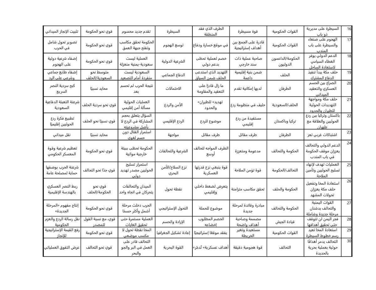 alihmourad's tweet photo. حلّلت - مستعينًا بالذكاء الاصطناعي - عيّنة من 50 عنوان ورابط فيديو جرى سحبها من صفحة قناة الجزيرة القطرية على يوتيوب، هي عمليًا تغطية القناة للتطورات في اليمن خلال الـ 48 ساعة الماضية، مع مراجعة التغطية المكتوبة المتزامنة للجزيرة للتحقُّق من بعض المضامين. 

النتيجة الأولية واضحة: العيّنة اليوتيوبية تبني سردية ذات مركز ثقل سعودي، وتعرض العمليات الجارية باعتبارها انتقالًا من الدفاع إلى الهجوم، ومن «احتواء قوات الحوثيين» إلى «استعادة الدولة والساحل وتأمين الملاحة»، مع حضور قوي لفكرة الزخم والحسم.

أولًا: ماذا تقول الأرقام؟

يكشف فرز العناوين موضوعيًا اتجاهًا قويًا: نحو 88% من المواد تتمحور بصورة مباشرة حول عمليات قوات حكومة الفنادق–التحالف أو البيئة السياسية والعسكرية الداعمة لها. كما أنّ 32 عنوانًا من أصل 50، أي نحو 64% من مجمل التغطية، تستخدم مفردات من حقل الإنجاز والزخم العسكري مثل: السيطرة، استعادة، تتقدّم، تتوسّع، تحاصر، تقتحم، تؤمّن، تدمير، إحباط، فك الحصار، تفتح الطريق، حاسمة، مرحلة عسكرية جديدة.

ثانيًا: الجزيرة تبني «قصة تقدُّم» متصلة

أبرز ما يلفت الانتباه هو أنّ المقاطع لا تعرض مجموعة معارك منفصلة. ترتيب الموضوعات يسمح ببناء قوس سردي عسكري كامل:

كهبوب ← ذو باب ← باب المندب ← المخا ← الساحل الغربي ← الوازعية وتعز ← الحديدة، وفي المستوى الأبعد مأرب والجوف ← صنعاء.

العنوان المتعلّق بمأرب يقول صراحة إنّ المحاور العسكرية «تفتح الطريق باتجاه صنعاء»، والمخا «تعيد رسم خطوط السيطرة»، والقوات «تستعد لمعركة الحديدة»، والوازعية تدخل ضمن «تأمين حزام باب المندب». بذلك يوحي التسلسل السردي للتغطية بأنّ هناك مكاسب تكتيكية متفرّقة للقوات المحرَّكة سعوديًا، تتجمّع لتشكيل مسار عملياتي واحد يبدو متصاعدًا ومتراكمًا. الرسالة المتولّدة لدى المشاهد هي أنّ جبهة السعودية استعادت المبادرة، وأنّ كل تقدُّم يشكّل مدخلًا إلى الهدف التالي. وهذا ينسجم مع مواد مكتوبة للجزيرة نفسها، التي خصّصت عناوين فرعية لـ«فجر اليمن متواصلة» و«التحالف يشارك وأمريكا تقدم الدعم»، ونقلت إعلان «مشاركة 100 طائرة وتدمير 324 هدفًا»، إضافة إلى الدعم الأميركي في التخطيط والمعلومات والتزود بالوقود.

ثالثًا: نزع الشرعية عن صنعاء تصوير الحرب كـ «استعادة للدولة» 

عند تحديد السُلَّم الاصطلاحي، يُلاحَظ أنّ التغطية تعتمد عبارة «القوات الحكومية» في إشارة إلى القوات الموظَّفة سعوديًا، بينما تختار وصف «الحوثيين» في أغلب العناوين والفيديوهات، وكذلك وصف «جماعة الحوثي» بشكل منتظم داخل النصوص والتقارير. علمًا بأنّ تغطية الجزيرة كانت حتى الأمس القريب، ومنذ ما بعد إطلاق صنعاء معركة الإسناد لغزة والشعب الفلسطيني، تعتمد تسمية «أنصار الله الحوثيين»، وهذا يثبت أنّ هناك تبدُّلًا واضحًا في استعمال التوصيف لخدمة أجندة «الوصم» أو «نزع الشرعية».
كذلك، يتّضح من مضامين المواد المرصودة أنّ قوات صنعاء تُصوَّر باعتبارها الطرف الذي تُستعاد منه الأراضي، أو الذي تُدمَّر قدراته، أو الذي يهدّد الملاحة والمطارات والحدود، في مقابل «الدولة» و«القوات الشرعية» التي تستعيد ما كانت قد خسرته. وتظهر هذه الثنائية بوضوح في عناوين مثل: «كيف يوفر الدعم الدولي الغطاء السياسي لاستعادة الساحل؟» و: «العمليات العسكرية باليمن تهدف لإنهاء تسليح الحوثيين وتأمين الملاحة». العنوان الثاني شديد الأهمية من زاوية تحليل الخطاب؛ فهو يجمع «نزع القدرة العسكرية» عن صنعاء مع «مصلحة دولية عامة في أمن الملاحة». وبذلك يحصل العمل العسكري على وظيفة تتجاوز مصلحة السعودية وأدواتها إلى «حماية مرفق عالمي».

رابعًا: باب المندب يتحوّل إلى أداة شرعنة دولية للحرب

في العينة المرصودة، يتجاوز باب المندب موقعه كجبهة عسكرية. يظهر باعتباره مفتاح إعادة تعريف الحرب في اليمن.
تُقدَّم الحرب عبر ثلاثة مستويات مترابطة: العملية تحمي باب المندب والملاحة الدولية ← تحالف السعودية يساند حكومة معترفًا بها دوليًا ← حكومة العليمي تستعيد أرضًا. وهذا يفسر التركيز على المخا والحديدة، وعلى العملية البحرية، وعلى «إحباط هجمات حوثية بالبحر الأحمر»، ثم تخصيص مادة مستقلة لسؤال تأثير المعارك على «الملاحة وتدفُّق الطاقة». بذلك تصبح المواجهة مع صنعاء قضية أمن بحري وإقليمي ودولي، ويتّسع الجمهور المفترض صاحب المصلحة في نجاح العملية.

خامسًا: «حلف مكة» يؤدي وظيفة مشابهة

هناك ثلاث مواد صريحة عن حلف مكة إضافة إلى حضوره داخل مواد أخرى. العناوين تستخدم مفردات: «الدفاع المشترك»، «ردع الحوثيين»، «مواجهة التهديدات»، «يعززان تحولات المشهد». وهنا تنتقل التغطية من سرد الحرب في اليمن إلى سرد تشكّل بنية ردع إقليمية تضم السعودية وتركيا وباكستان. حتى السؤال الأكثر تحفُّظًا عن تركيا وباكستان صيغ حول «حدود الالتزام» و«حسابات الجوار بين ردع الحوثيين والعلاقة مع طهران». أي أن نقطة البداية هي وجود حاجة إلى الردع، ثم يُبحَث مقدار مشاركة الحلفاء فيه.

سادسًا: التفاوت الأكبر موجود في منح «الفاعلية» للطرفين

حكومة العليمي وتحالف السعودية يظهران في صيغة الفاعل: يستعيدان، يتقدّمان، يسيطران، يدمّران، يؤمّنان، يحاصران، يقتحمان، يدشّنان، يستعدّان. أما قوات صنعاء فتظهر بصورة أكبر كـ: هدف للقصف، مصدر تهديد، قوة يجري حصارها، جهة ينبغي إنهاء تسليحها، جهة تستهدف السعودية والملاحة. هذا يسمى في تحليل الخطاب asymmetry of agency: طرف يحصل على مساحة واسعة لشرح ما يفعله وما سيقوم به لاحقًا، وطرف يظهر بكثافة من خلال أثر أفعاله أو عبر إجراءات الطرف الآخر ضده.

سابعًا: البعد الإنساني هامشي جدًا في العيّنة 

من بين 50 مادة مرصودة، هناك مادتان فقط يكون الجانب الإنساني موضوعهما الأساسي: «3600 لاجئ يمني… في جيبوتي»، و«احتدام القتال… يزيد من معاناة النازحين». أي نحو 4% فقط من مجموع المواد. التغطية المباشرة على موقع الجزيرة كانت أوسع في هذه النقطة؛ فقد عرضت تقارير كل من منظمة الصحة العالمية ومفوضية اللاجئين عن النزوح والأوضاع الصحية في مناطق النزاع. إذن توجد هنا فجوة واضحة بين التغطية الشاملة للموقع وبين المحتوى المختار للتلقّي البصري عبر القناة، وهذا يعني أنّ هناك أولوية لتلقين المشاهد العربي متطلبات الأجندة الحربية السعودية، بما يتجاوز أولوية تسليط الضوء على معاناة المدنيين.

ثامنًا: الجغرافيا نفسها تكشف أجندة التغطية

ضمن العناوين الخمسين تظهر تعز في 10 عناوين، المخا في 7، باب المندب في 6، صنعاء في 6، الحديدة في 4، ومأرب في 4. ويمكن أن يجمع العنوان الواحد أكثر من منطقة. هذا التوزيع يجعل الساحل الغربي وتعز–باب المندب مركز القصة. صنعاء تظهر أساسًا بوصفها الأفق الاستراتيجي للهجوم، والحديدة بوصفها المرحلة التالية. وهنا تتشكّل خريطة ذهنية شديدة الوضوح للمشاهد: يوجد محور ساحلي يتحرك شمالًا، ومحاور داخلية تضغط باتجاه صنعاء، وغطاء جوي وبحري من التحالف، وإطار إقليمي يتبلور عبر حلف مكة.