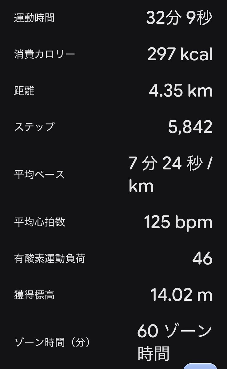 GK_Owner's tweet photo. 今朝は目黒川沿い五反田折り返し。気温20℃、湿度55%で涼しいが、小雨が降っていた。
昨晩の予報では晴れで気持ち良く走れると思っていた。ちょっと残念😢
昨晩のピラティスでほぐれたのか身体が軽い。ランニングして更にスッキリした。
ところでFitbitはなんで英語なんだ？
#ランニング　#ピラティス https://t.co/xYmqSHZHNA