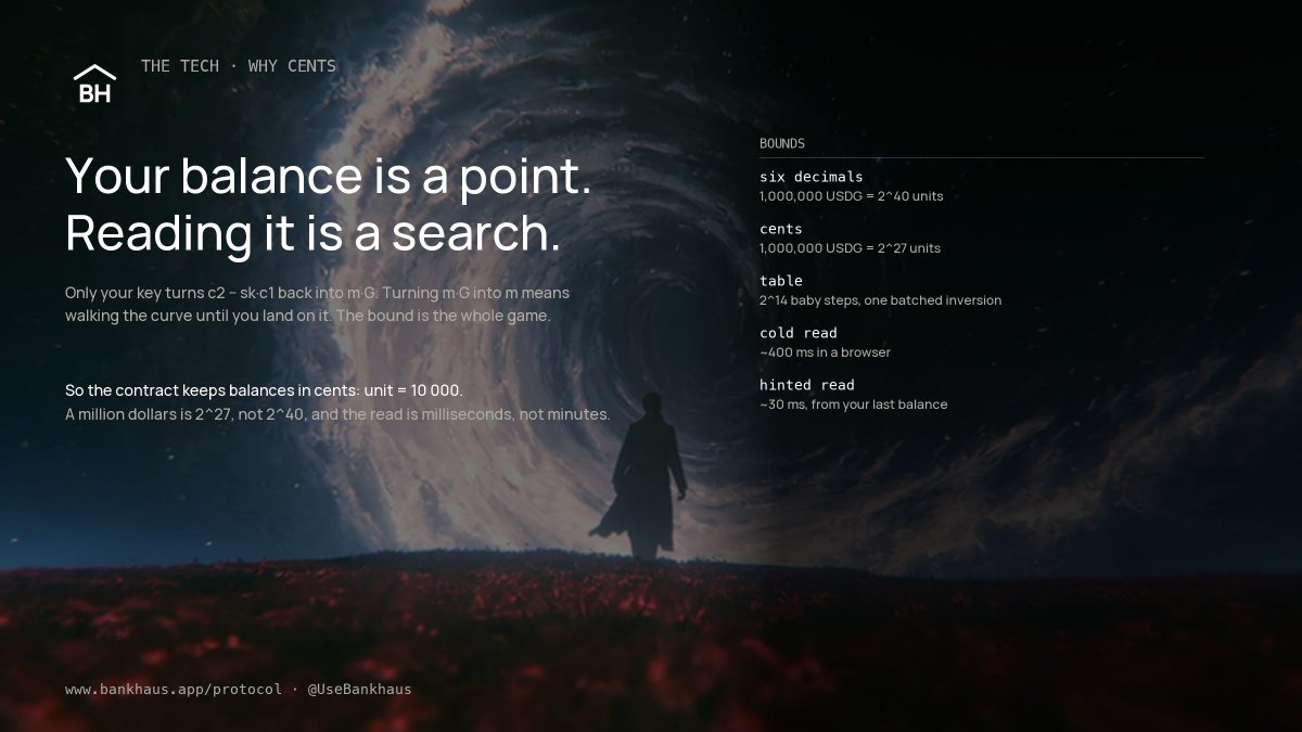 UseBankhaus's tweet photo. The tech: why Bankhaus keeps balances in cents.

Reading your own balance means turning a curve point back into an integer by searching for it. With six decimals a million dollars is 2^40 and the search takes minutes. In cents it is 2^27: a 2^14-entry table built once, then at most 2^14 steps.

About 400 ms cold in a browser, 30 ms with your last balance as a hint.
The chain never does this search. Only you do.

https://t.co/kBFxDt5kmq